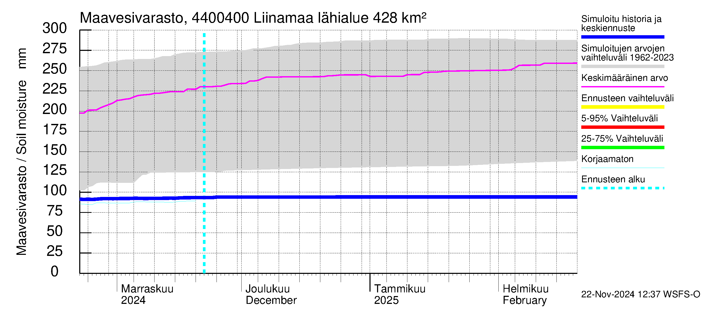 Lapuanjoen vesistöalue - Liinamaa: Maavesivarasto