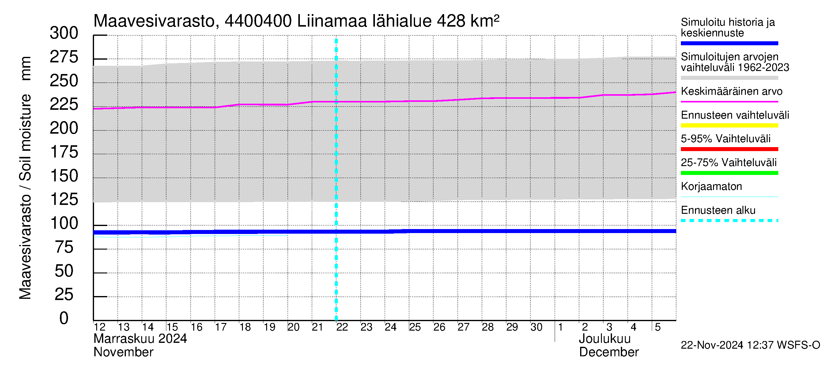 Lapuanjoen vesistöalue - Liinamaa: Maavesivarasto