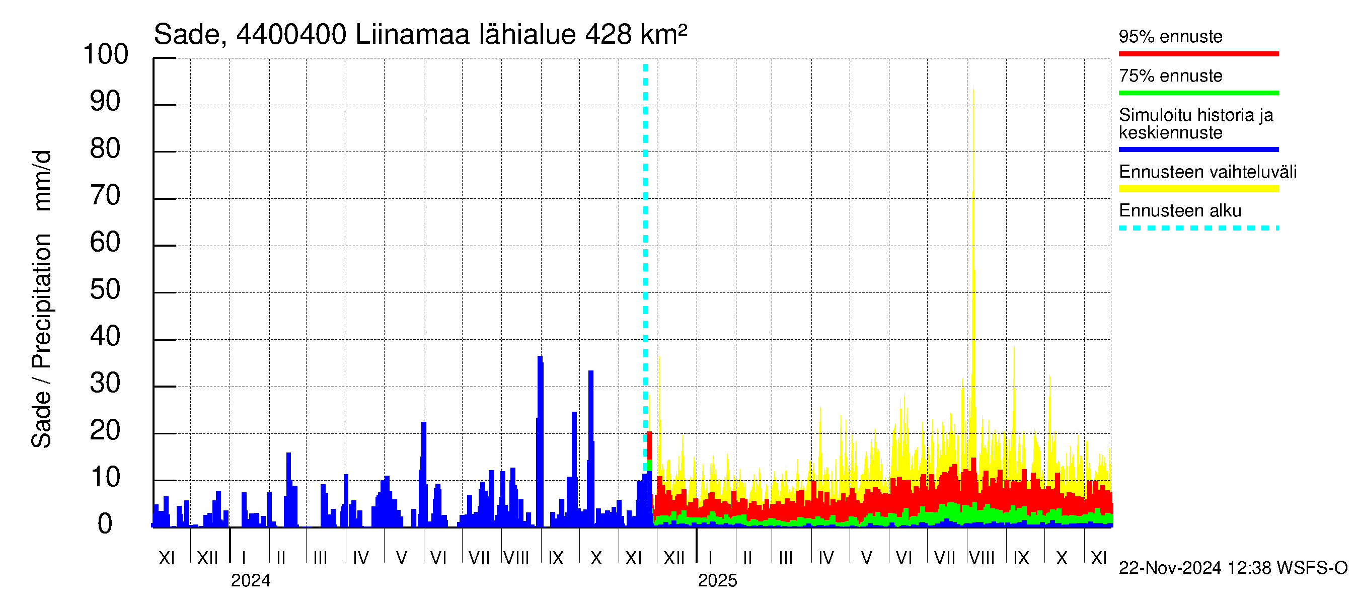 Lapuanjoen vesistöalue - Liinamaa: Sade