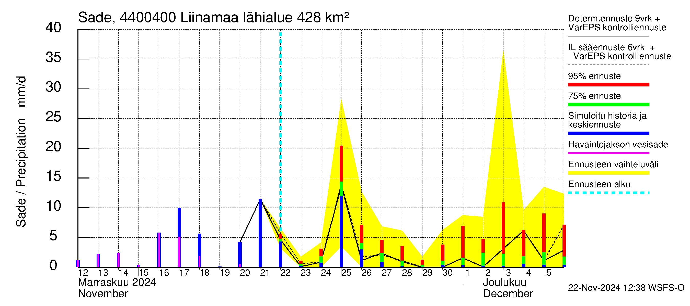 Lapuanjoen vesistöalue - Liinamaa: Sade