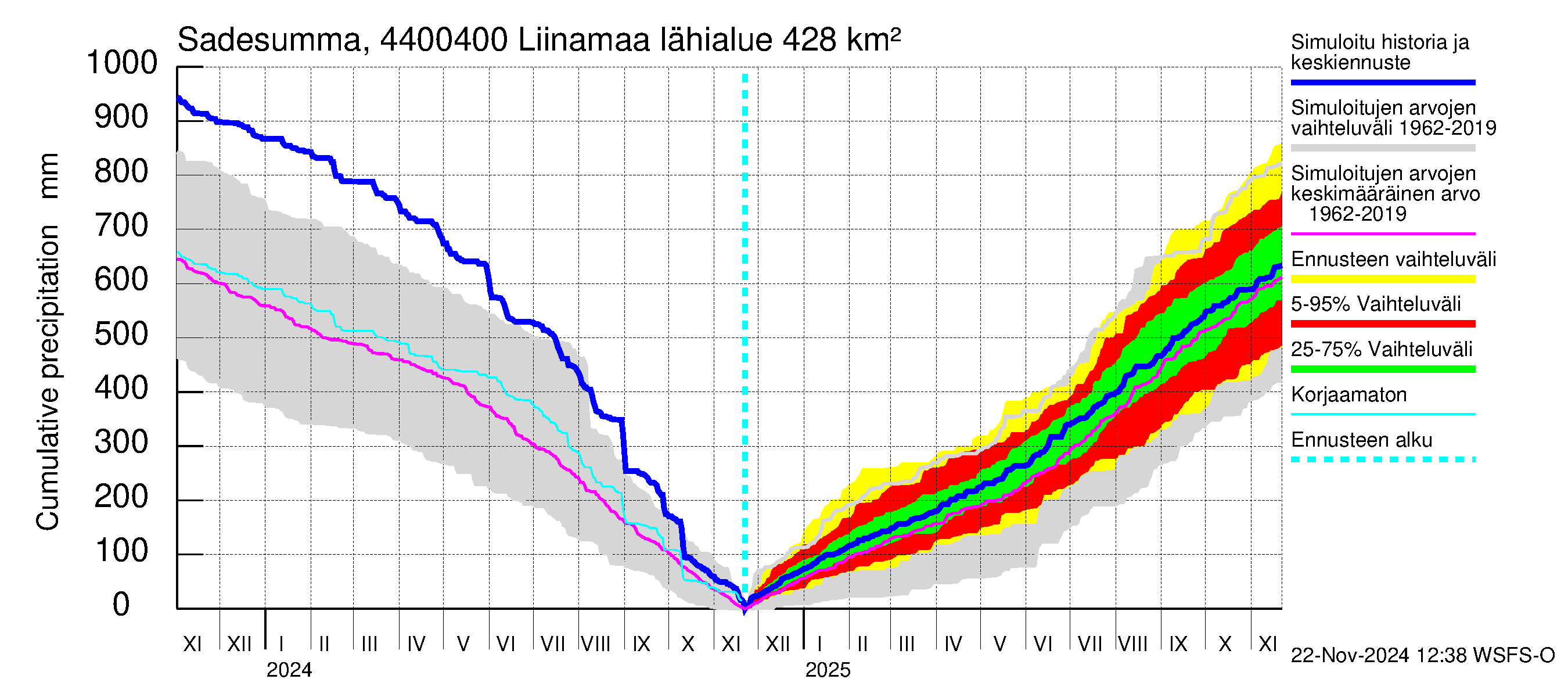 Lapuanjoen vesistöalue - Liinamaa: Sade - summa