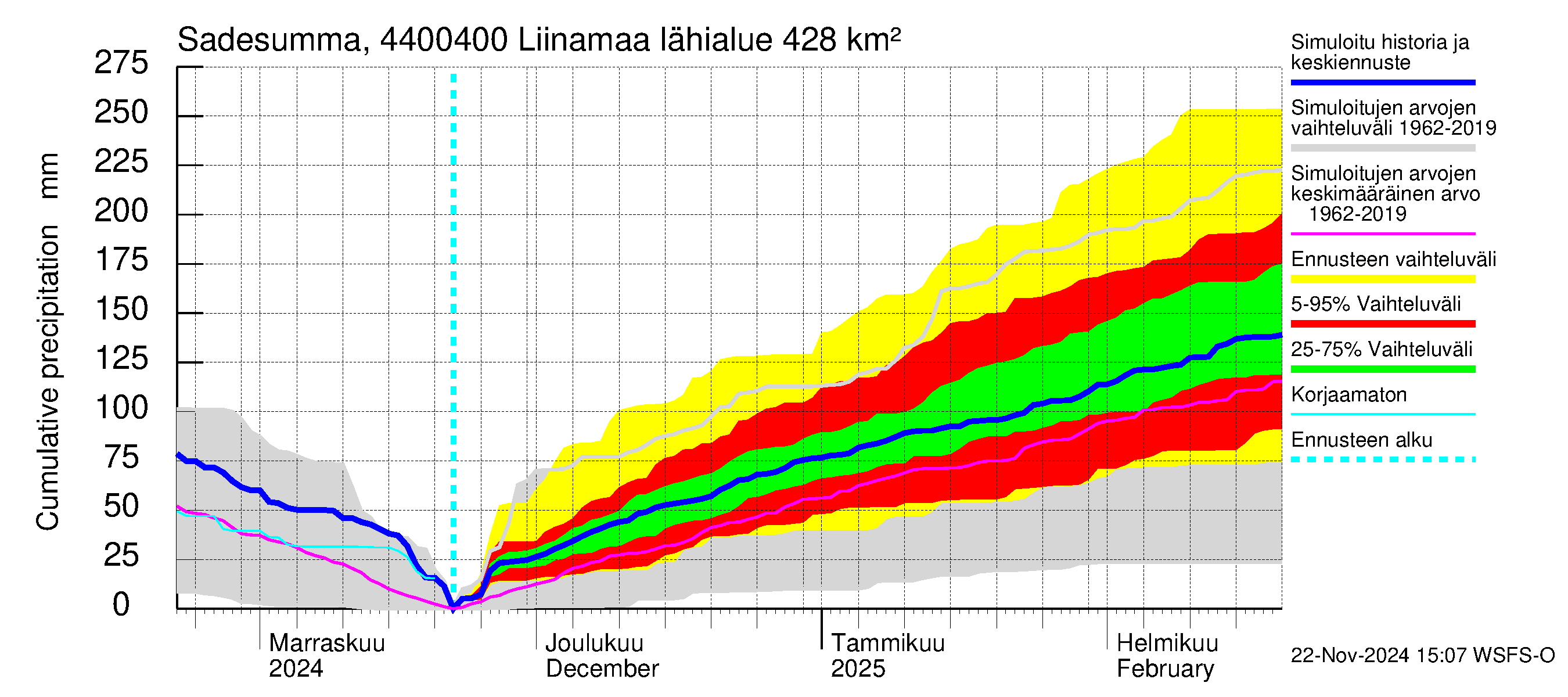 Lapuanjoen vesistöalue - Liinamaa: Sade - summa