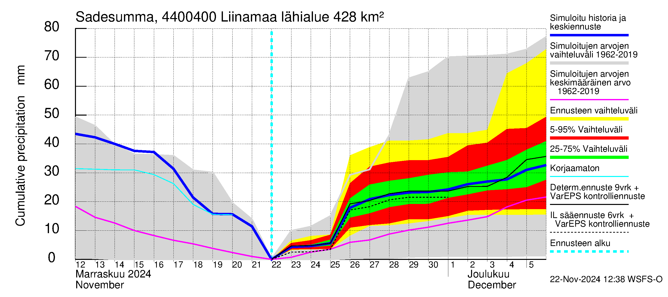 Lapuanjoen vesistöalue - Liinamaa: Sade - summa