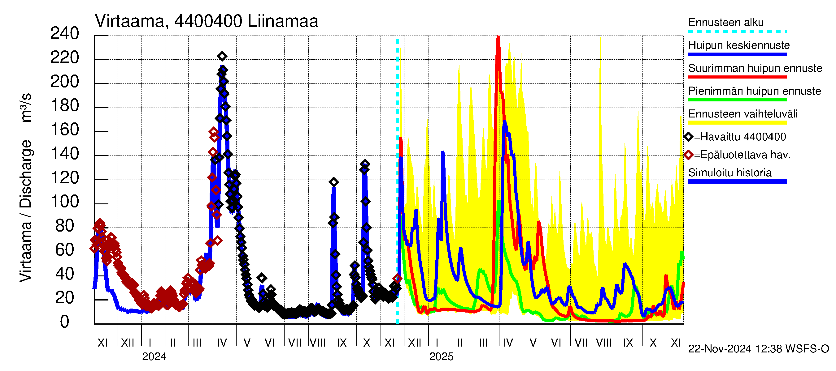 Lapuanjoen vesistöalue - Liinamaa: Virtaama / juoksutus - huippujen keski- ja ääriennusteet