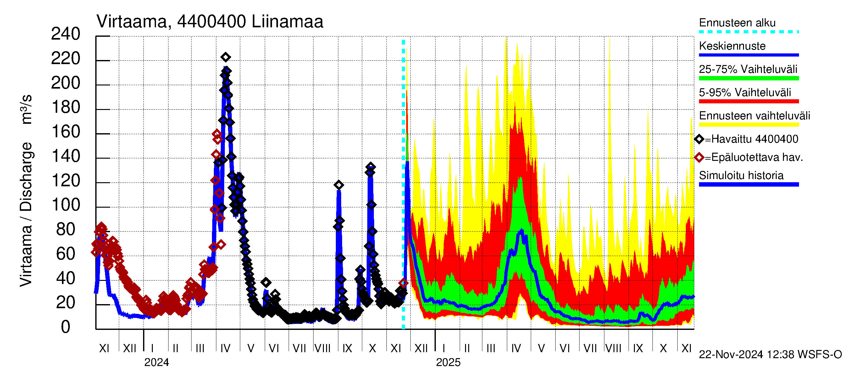 Lapuanjoen vesistöalue - Liinamaa: Virtaama / juoksutus - jakaumaennuste