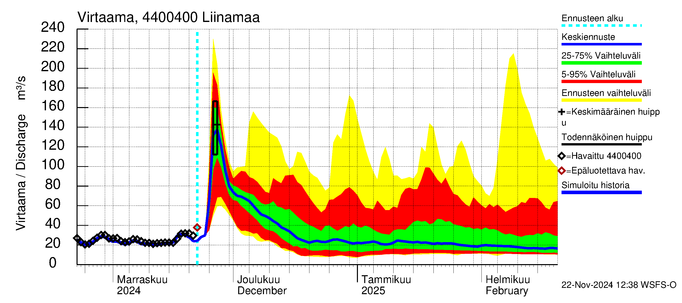 Lapuanjoen vesistöalue - Liinamaa: Virtaama / juoksutus - jakaumaennuste