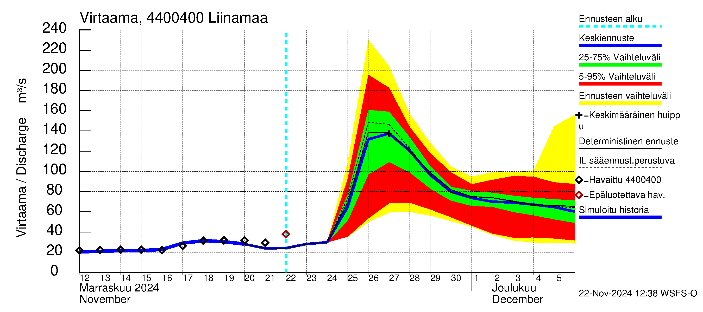 Lapuanjoen vesistöalue - Liinamaa: Virtaama / juoksutus - jakaumaennuste