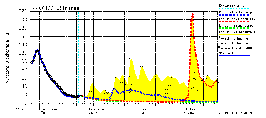 Lapuanjoen vesistöalue - Liinamaa: Virtaama / juoksutus - huippujen keski- ja riennusteet