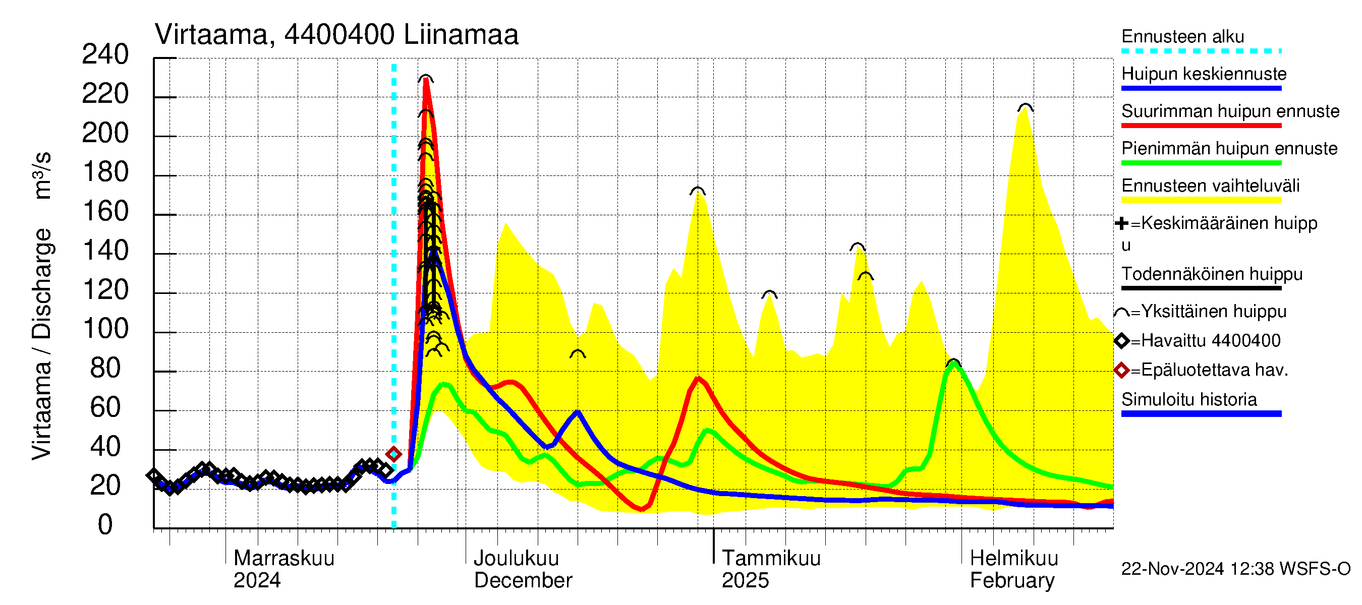 Lapuanjoen vesistöalue - Liinamaa: Virtaama / juoksutus - huippujen keski- ja ääriennusteet