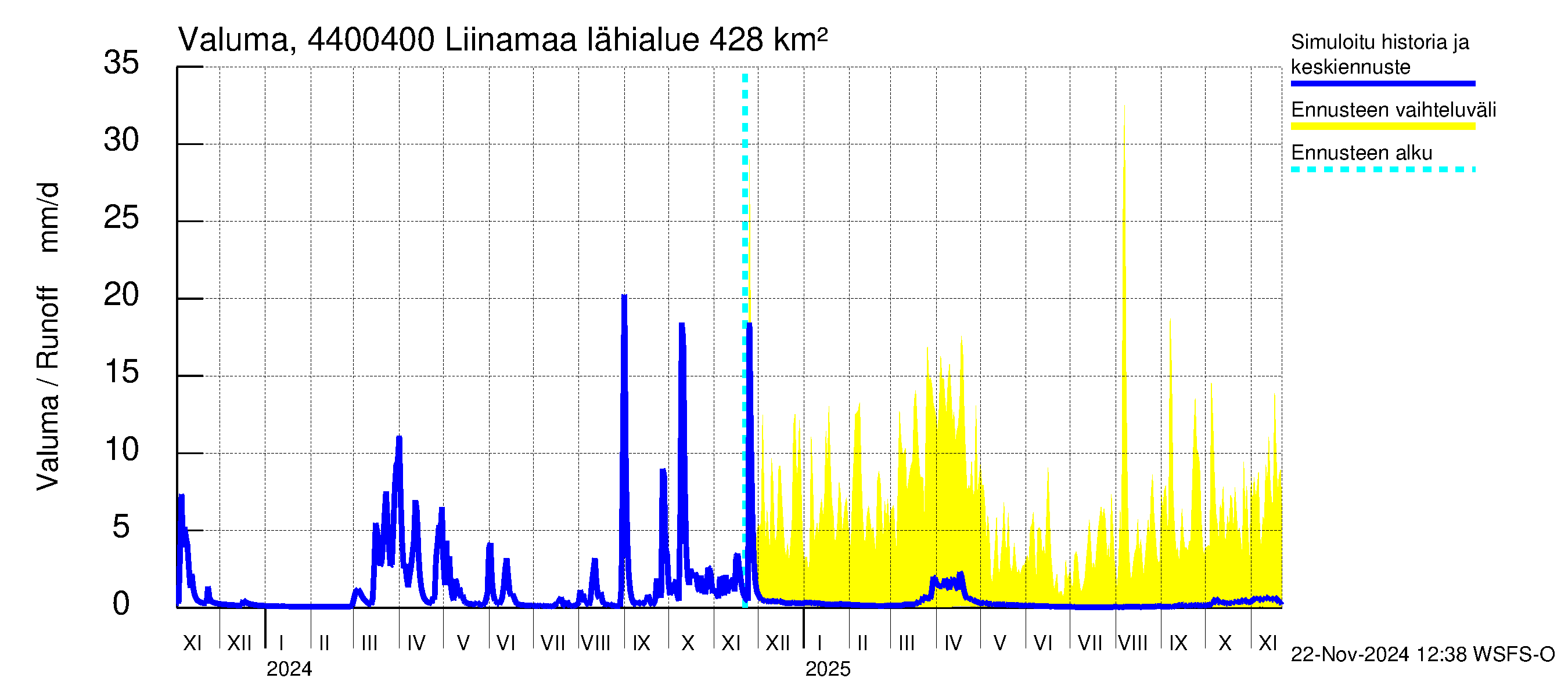 Lapuanjoen vesistöalue - Liinamaa: Valuma