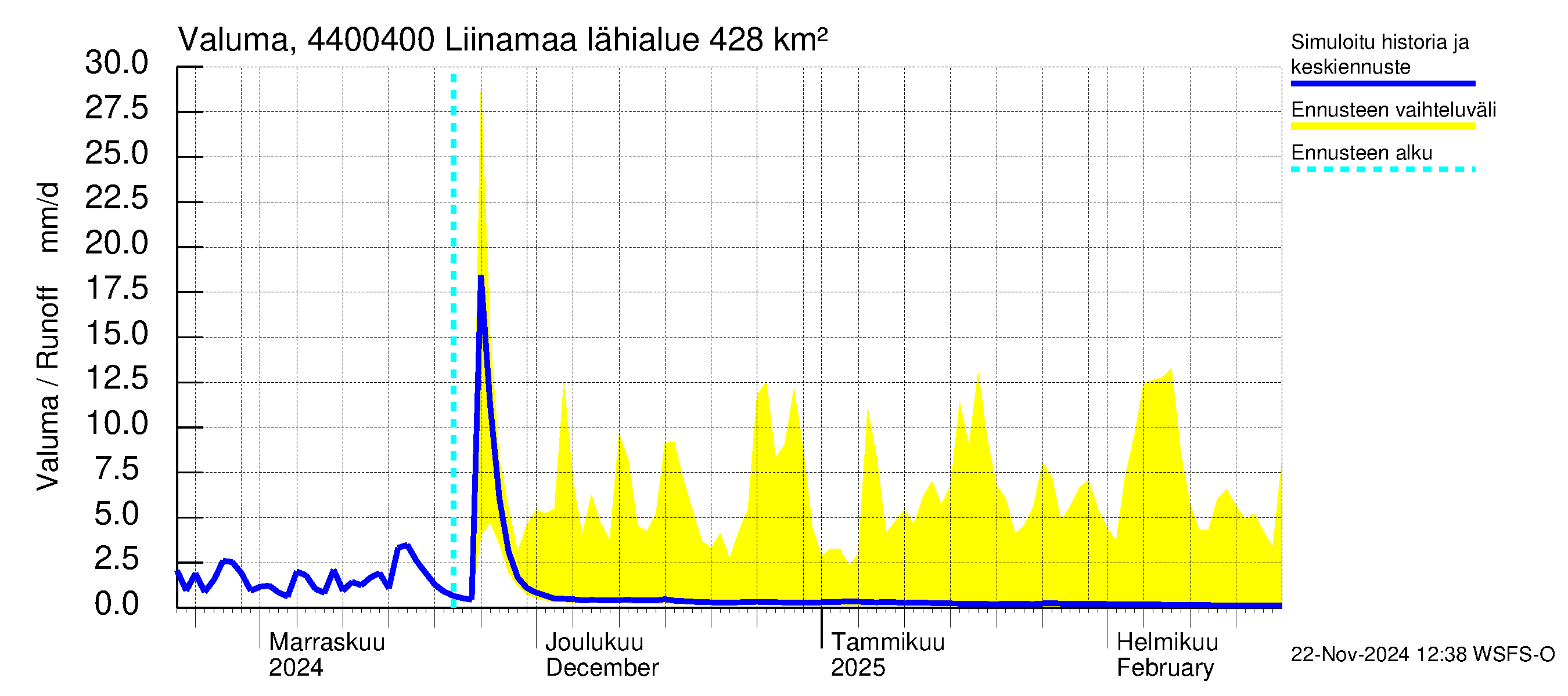 Lapuanjoen vesistöalue - Liinamaa: Valuma