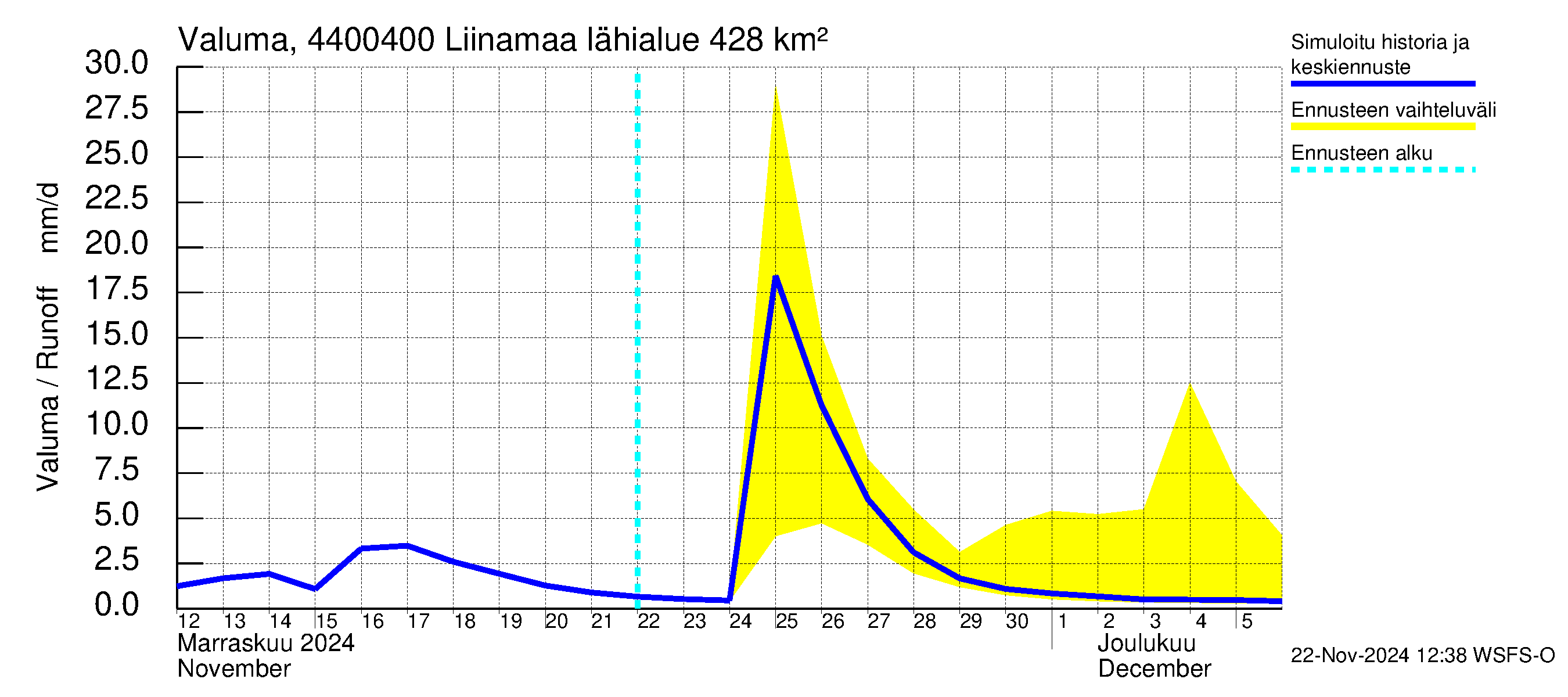 Lapuanjoen vesistöalue - Liinamaa: Valuma