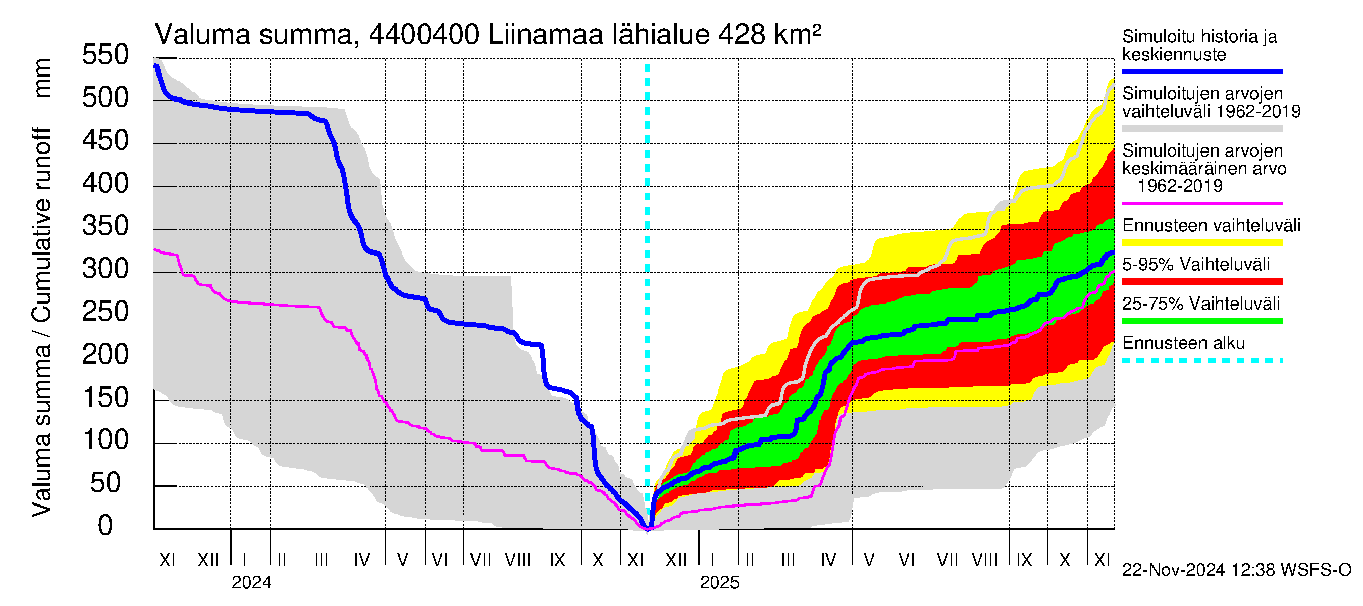 Lapuanjoen vesistöalue - Liinamaa: Valuma - summa