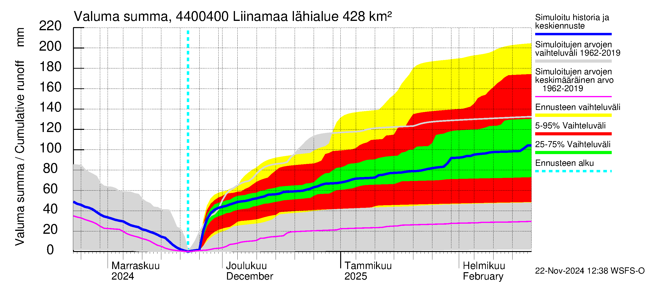 Lapuanjoen vesistöalue - Liinamaa: Valuma - summa