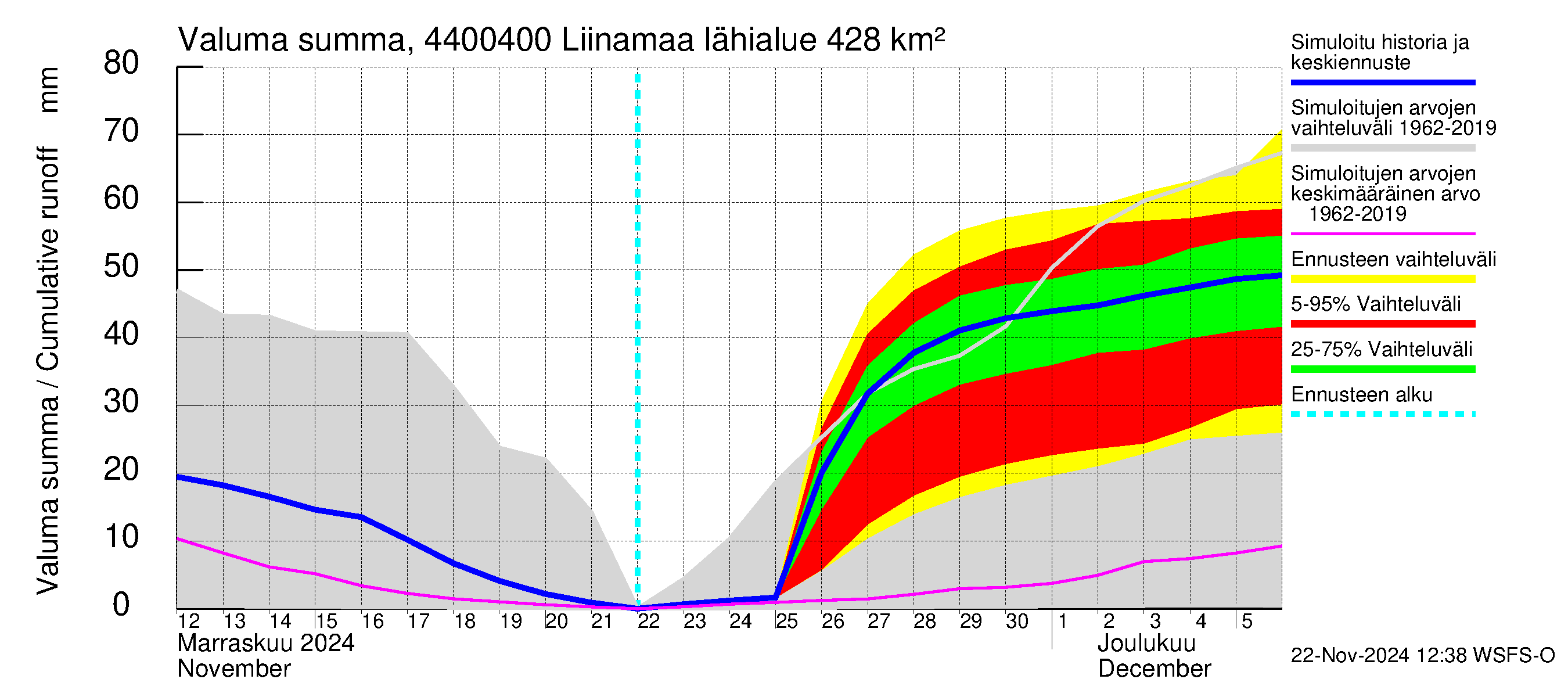 Lapuanjoen vesistöalue - Liinamaa: Valuma - summa