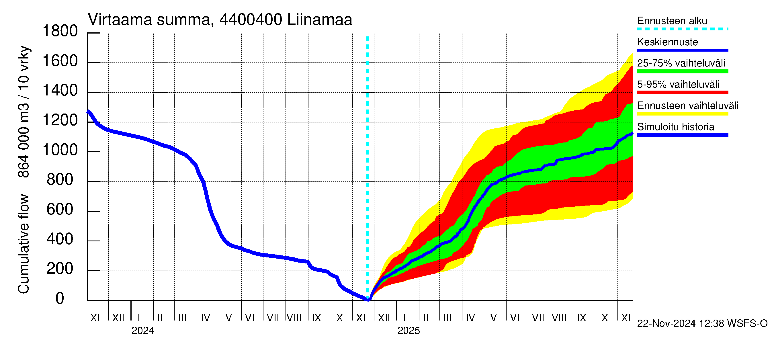 Lapuanjoen vesistöalue - Liinamaa: Virtaama / juoksutus - summa