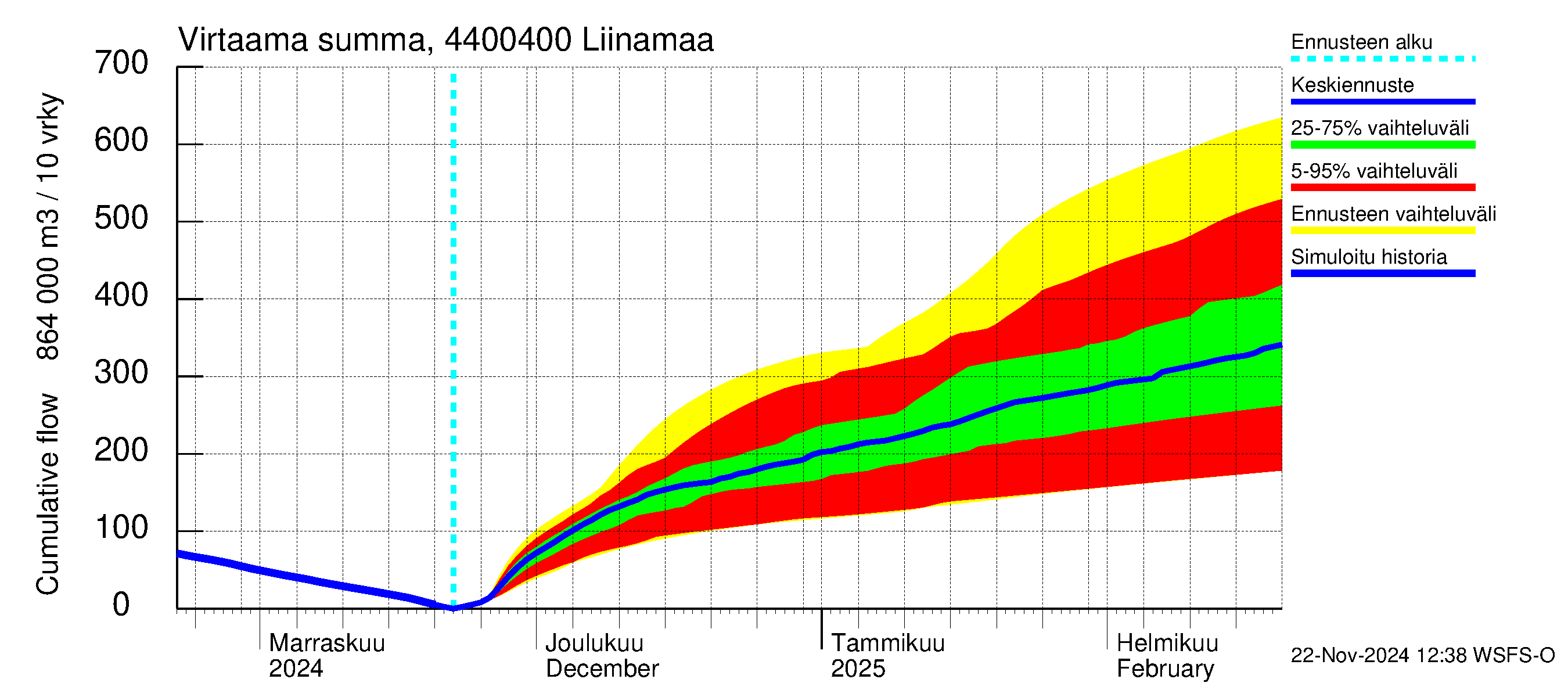 Lapuanjoen vesistöalue - Liinamaa: Virtaama / juoksutus - summa