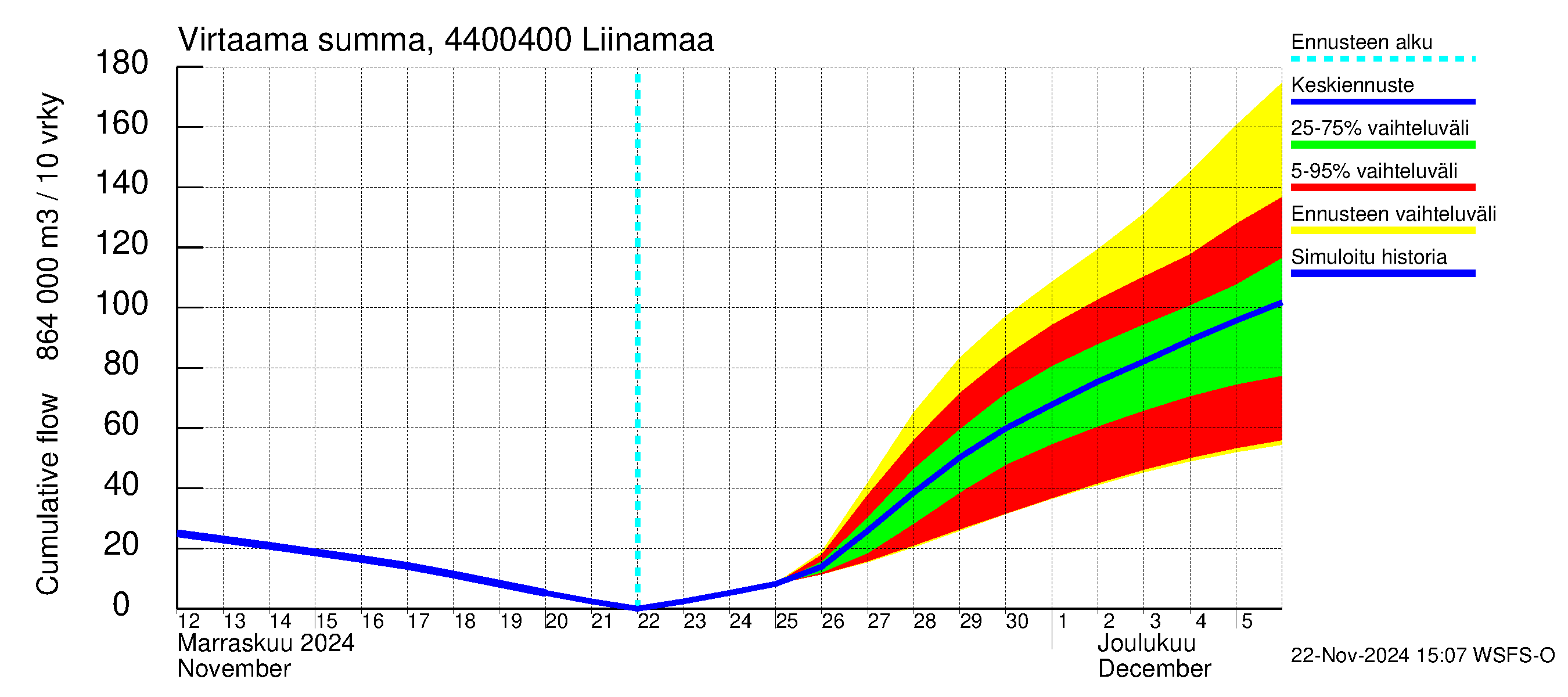 Lapuanjoen vesistöalue - Liinamaa: Virtaama / juoksutus - summa