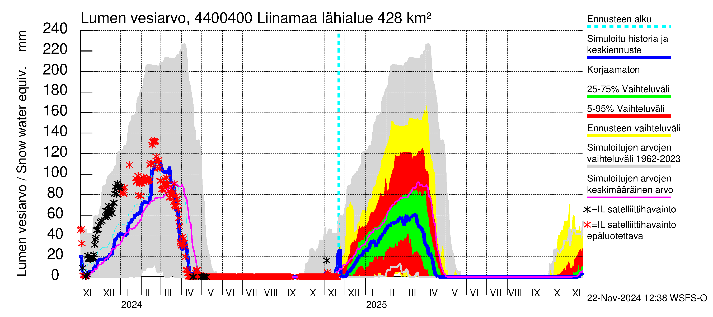 Lapuanjoen vesistöalue - Liinamaa: Lumen vesiarvo