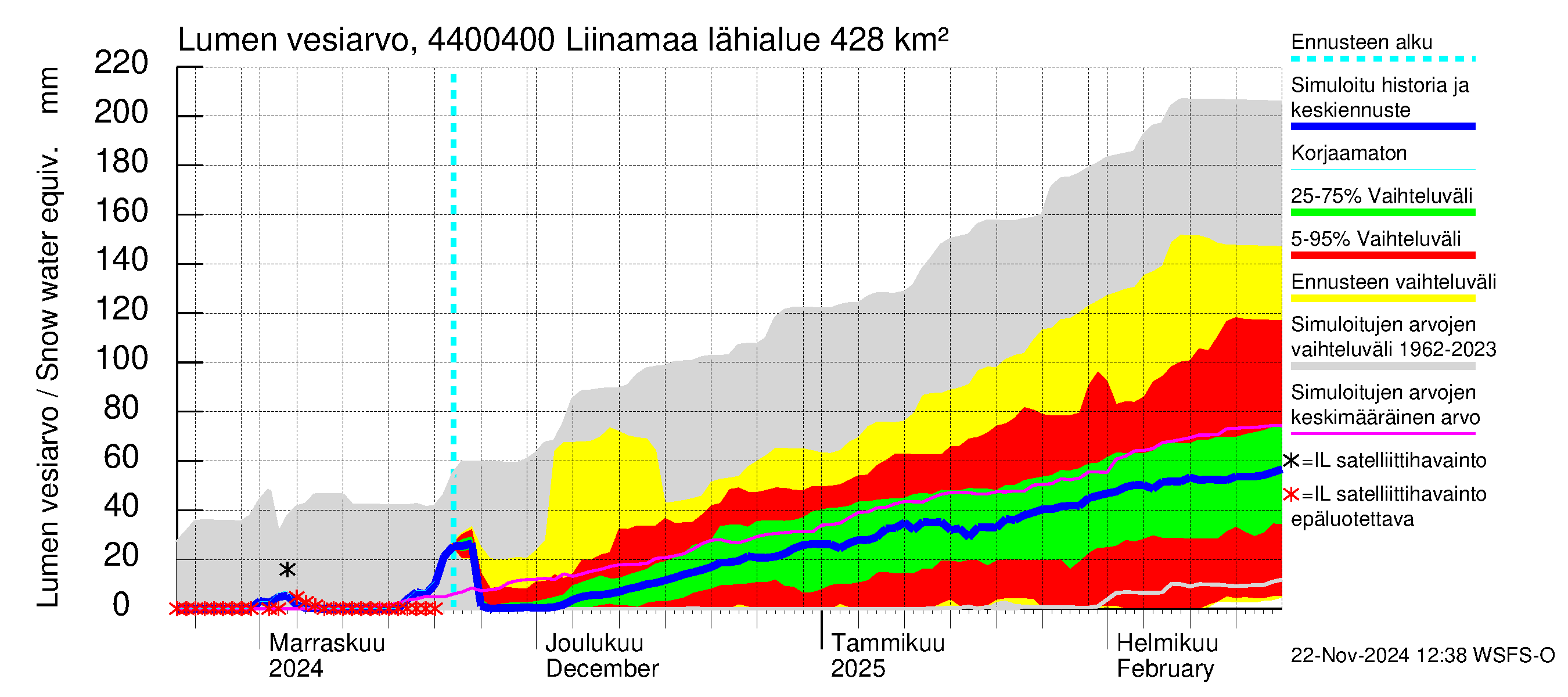 Lapuanjoen vesistöalue - Liinamaa: Lumen vesiarvo