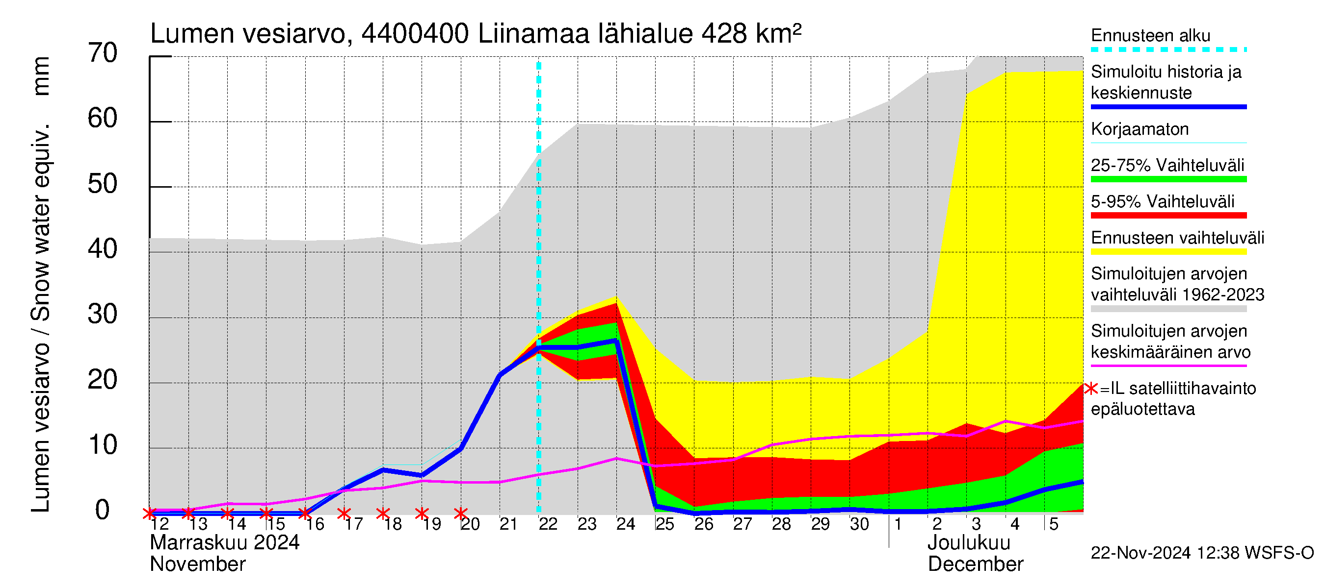 Lapuanjoen vesistöalue - Liinamaa: Lumen vesiarvo