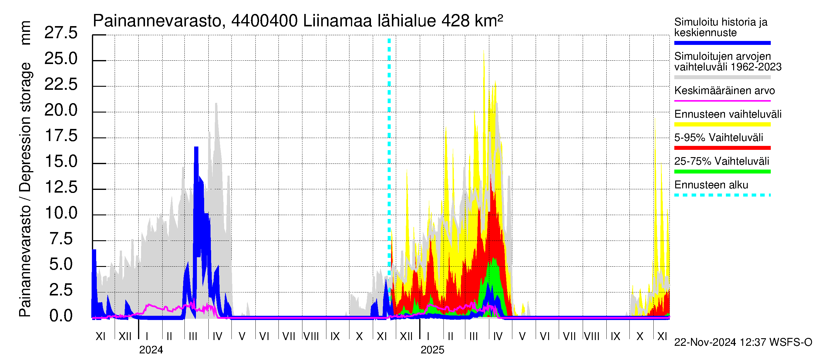 Lapuanjoen vesistöalue - Liinamaa: Painannevarasto