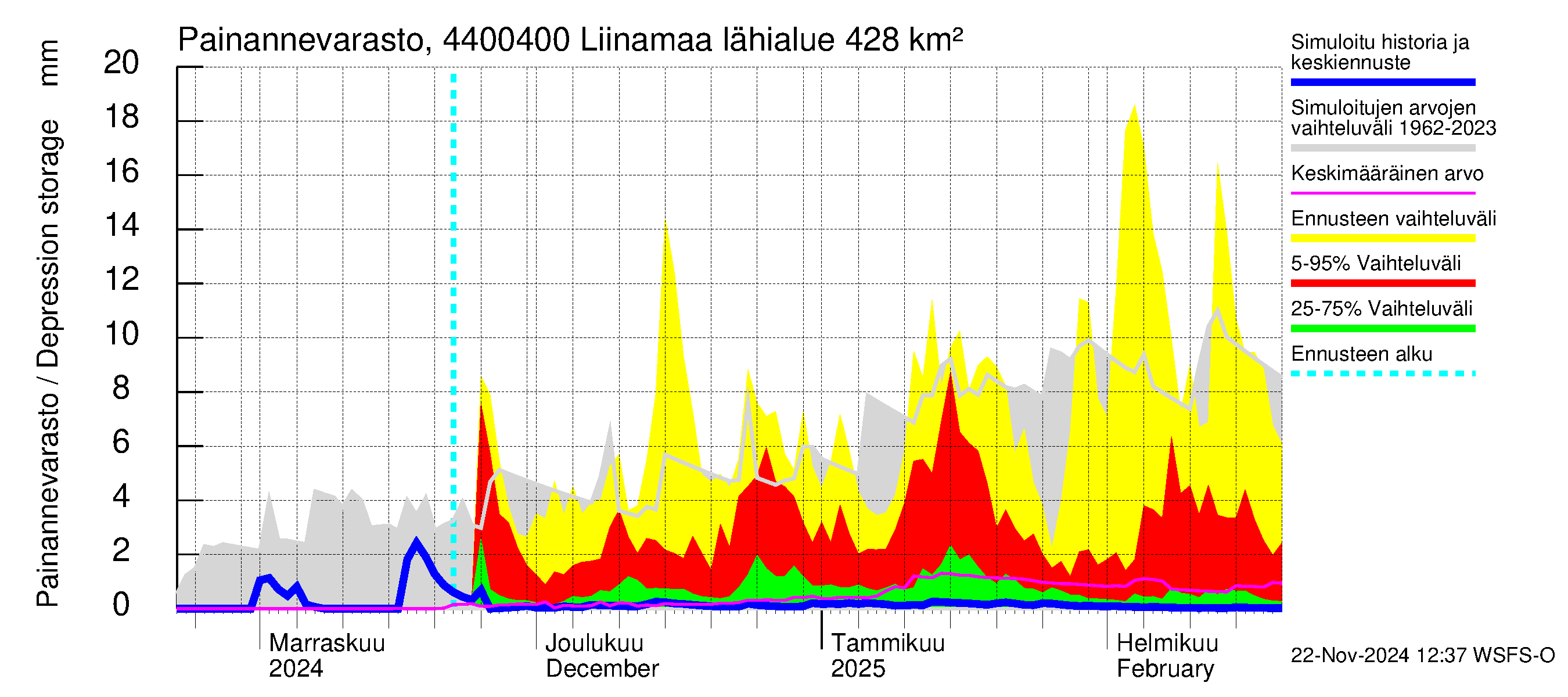 Lapuanjoen vesistöalue - Liinamaa: Painannevarasto