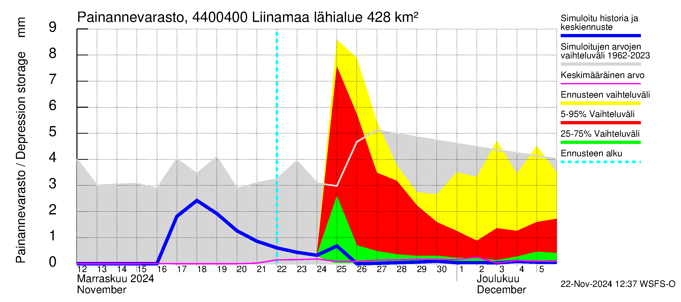 Lapuanjoen vesistöalue - Liinamaa: Painannevarasto