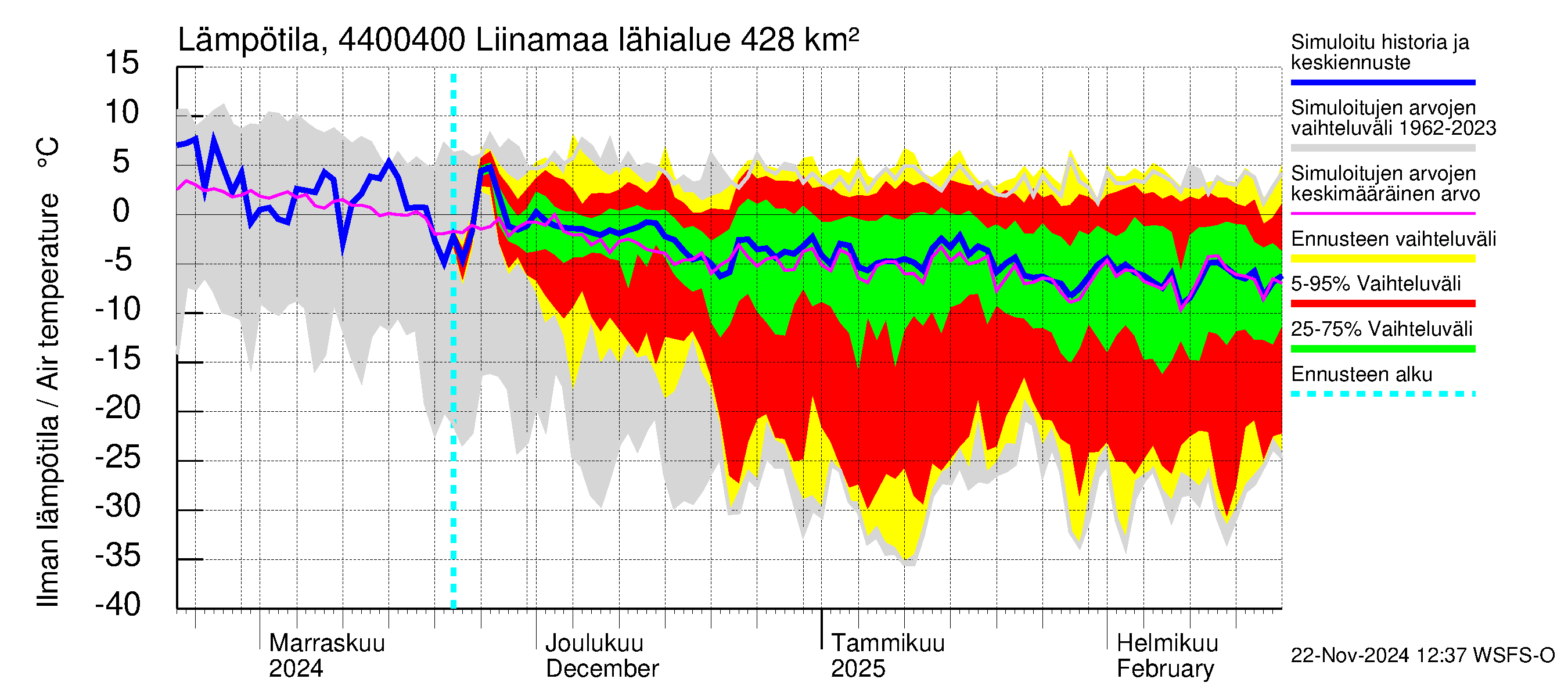 Lapuanjoen vesistöalue - Liinamaa: Ilman lämpötila