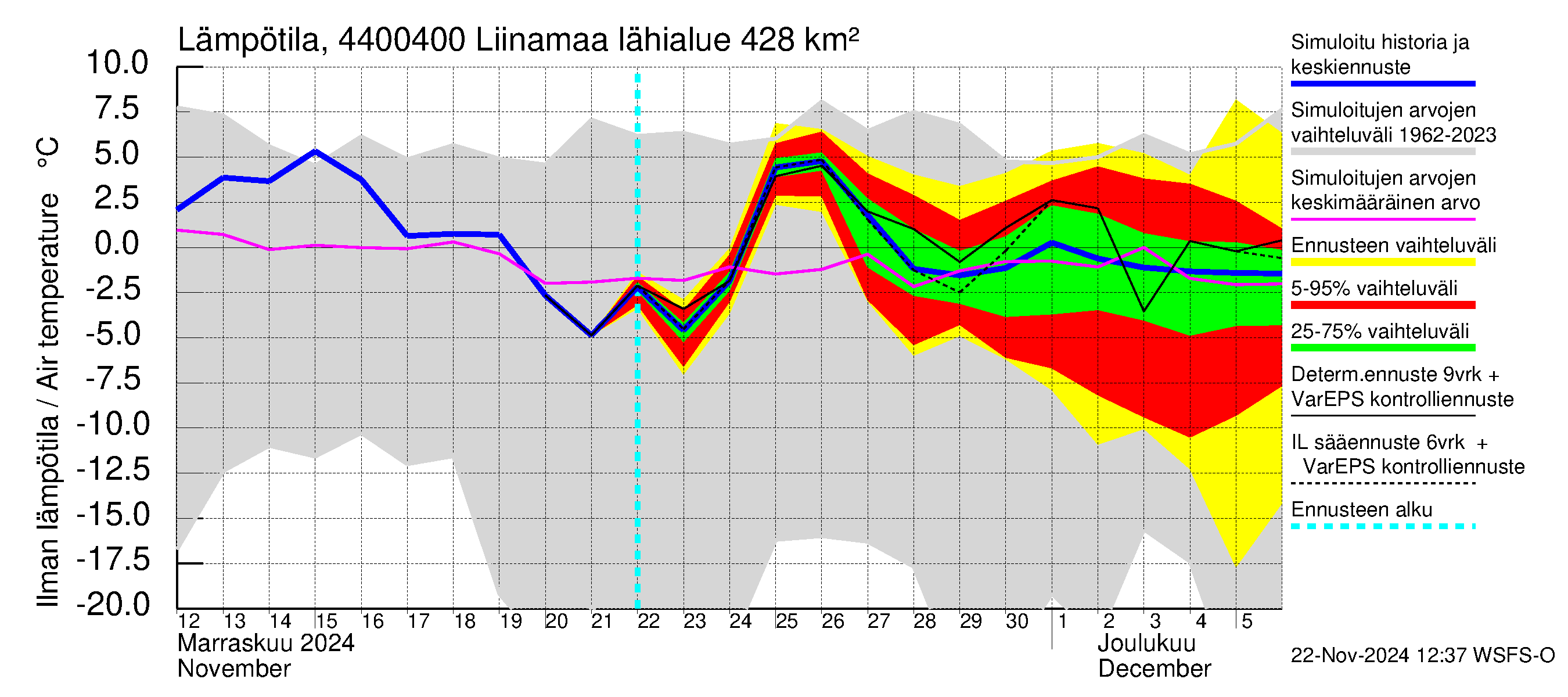 Lapuanjoen vesistöalue - Liinamaa: Ilman lämpötila