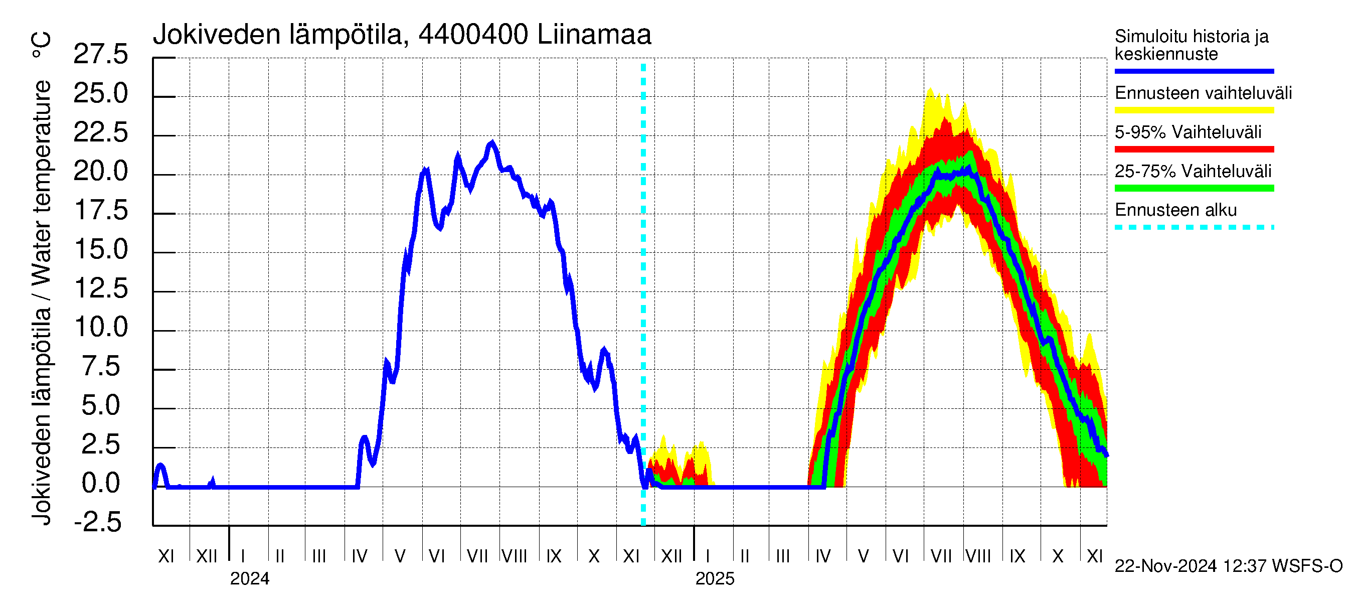 Lapuanjoen vesistöalue - Liinamaa: Jokiveden lämpötila