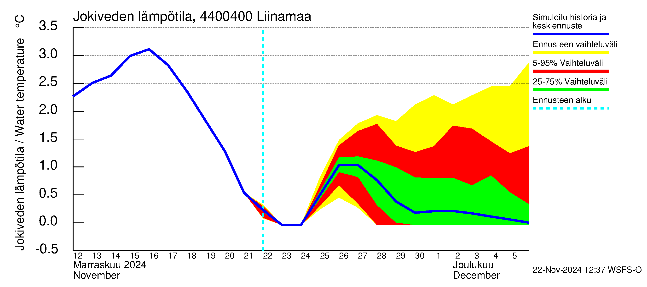 Lapuanjoen vesistöalue - Liinamaa: Jokiveden lämpötila