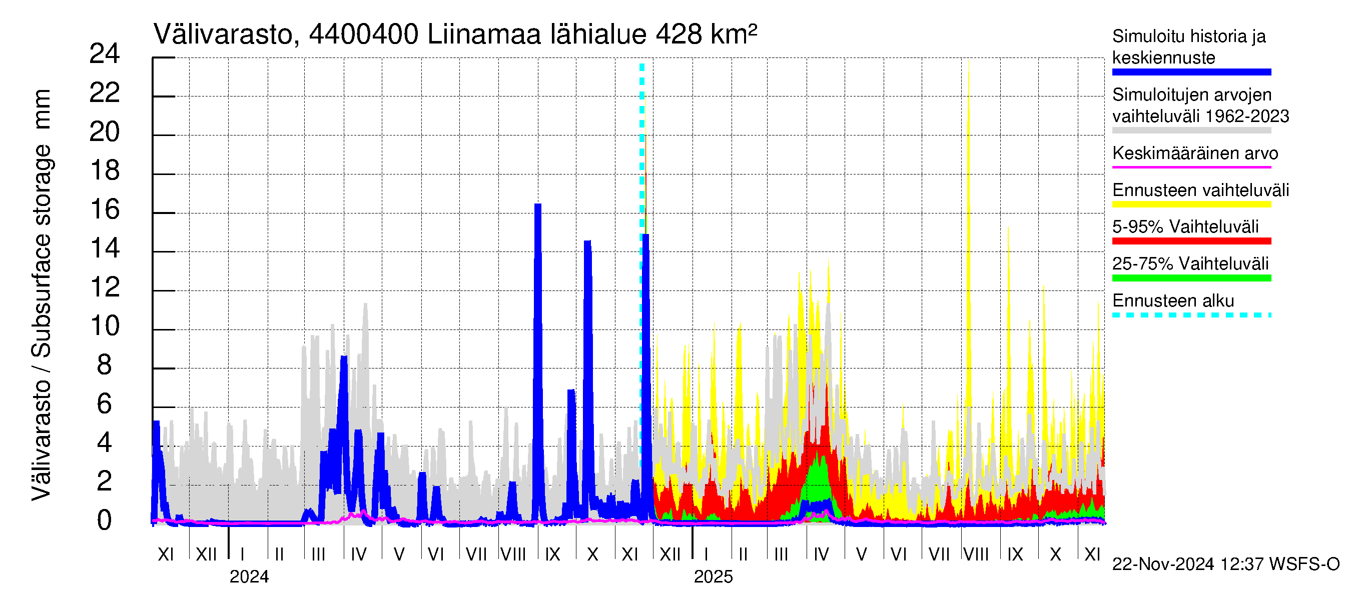 Lapuanjoen vesistöalue - Liinamaa: Välivarasto