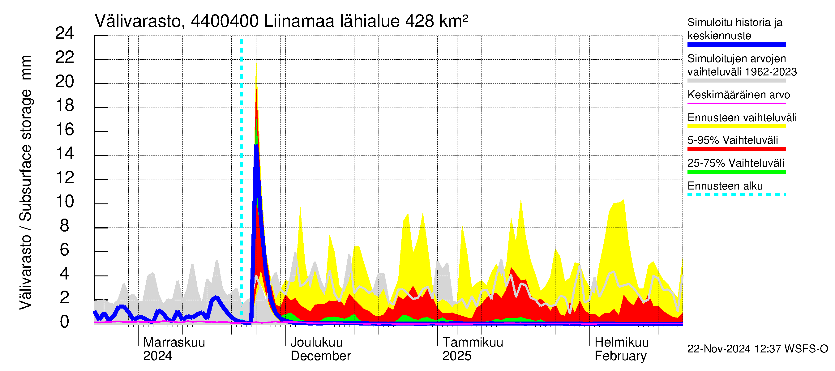 Lapuanjoen vesistöalue - Liinamaa: Välivarasto