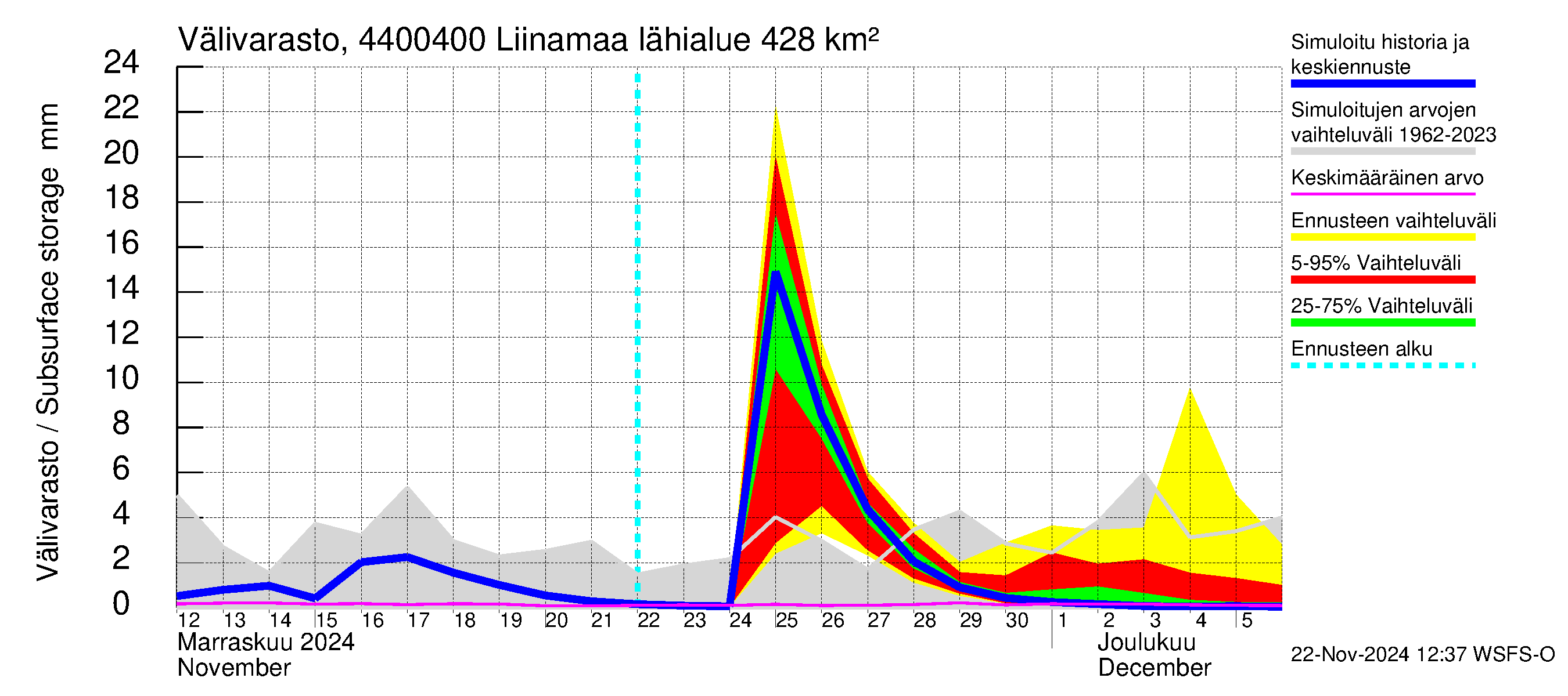 Lapuanjoen vesistöalue - Liinamaa: Välivarasto