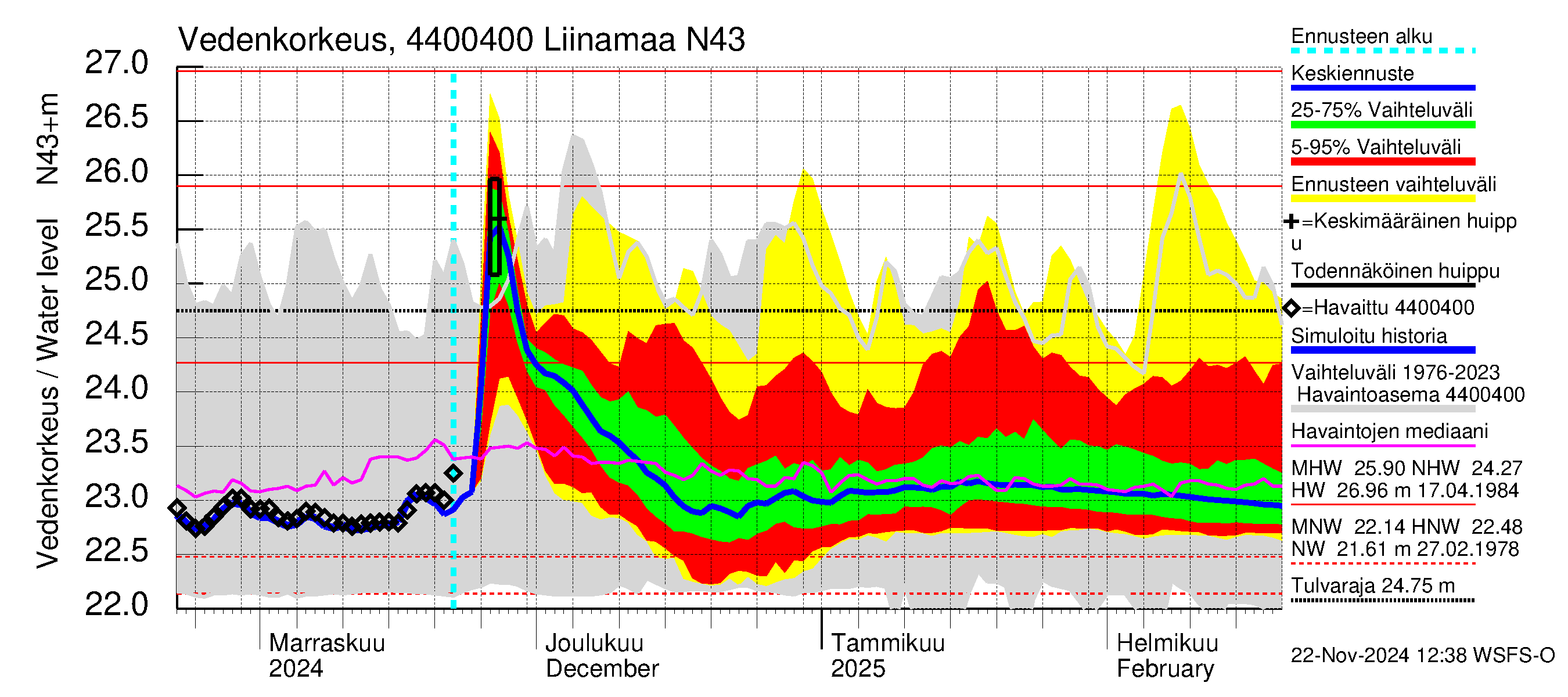 Lapuanjoen vesistöalue - Liinamaa: Vedenkorkeus - jakaumaennuste