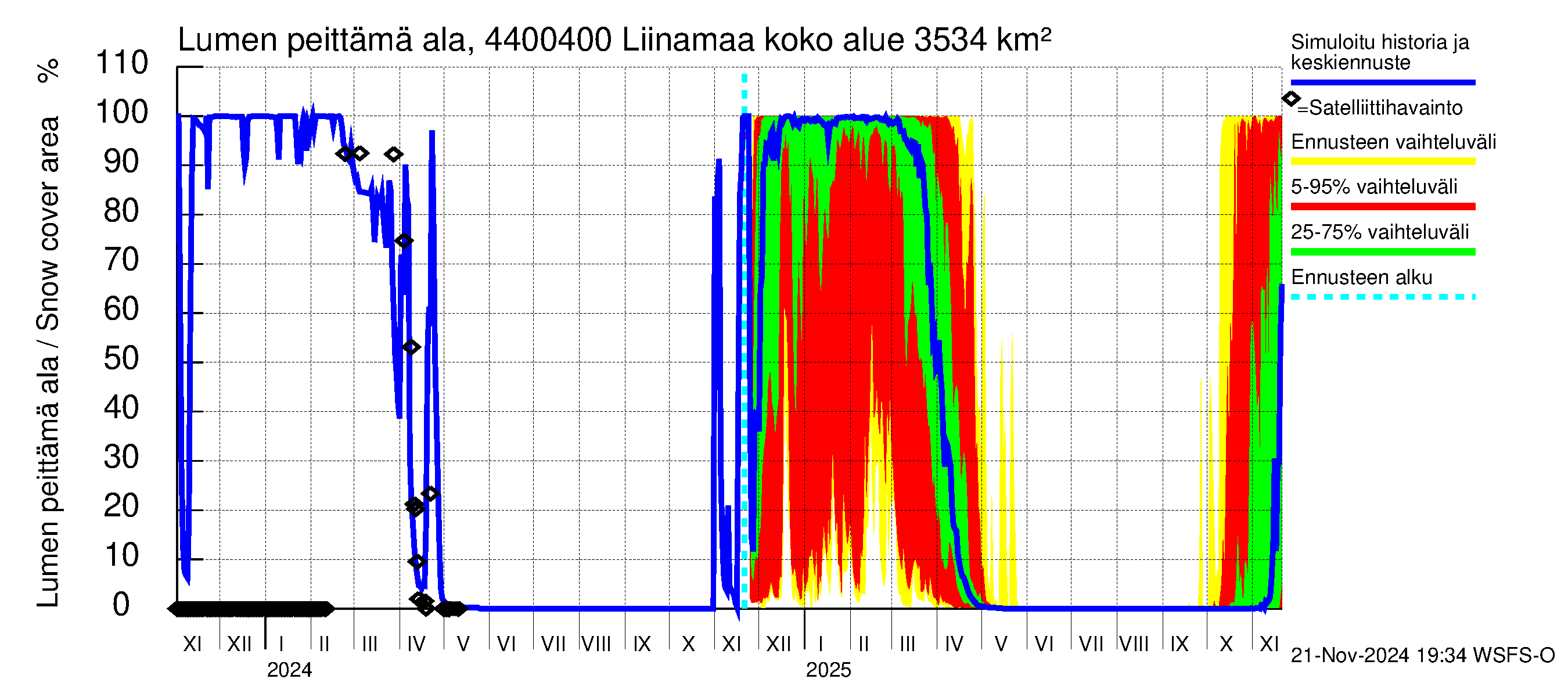 Lapuanjoen vesistöalue - Liinamaa: Lumen peittämä ala