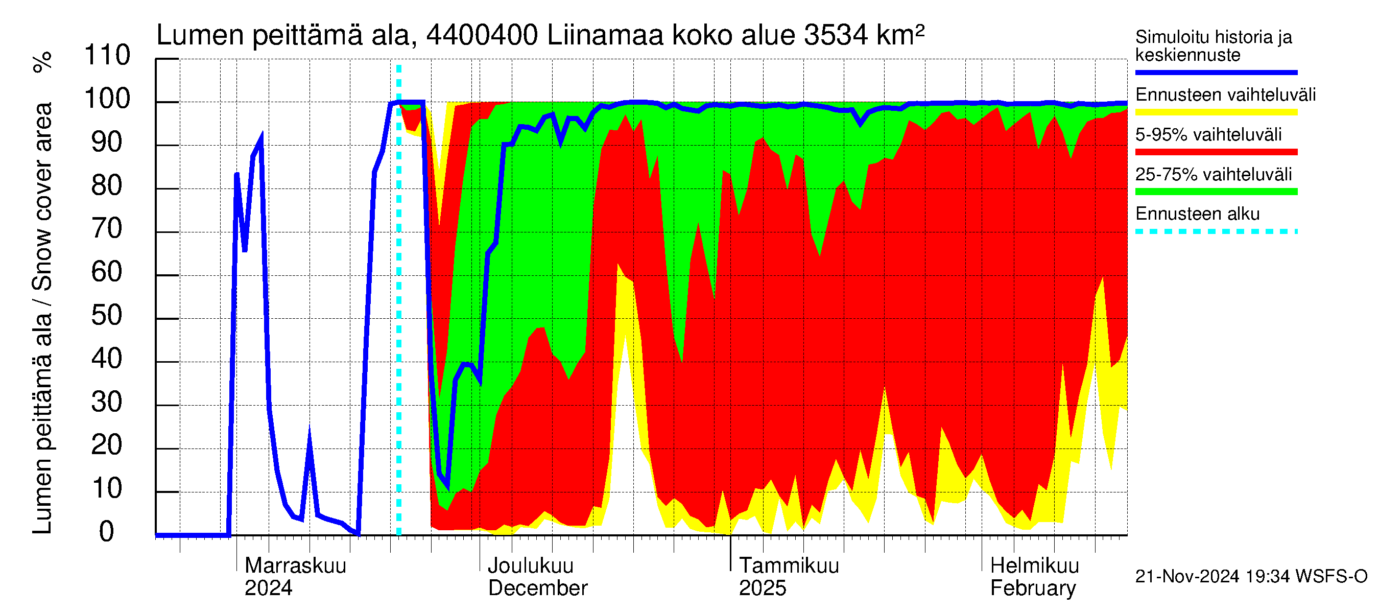 Lapuanjoen vesistöalue - Liinamaa: Lumen peittämä ala