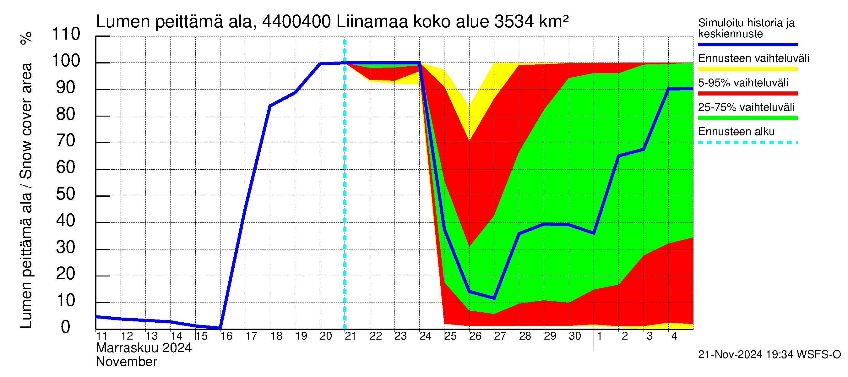 Lapuanjoen vesistöalue - Liinamaa: Lumen peittämä ala