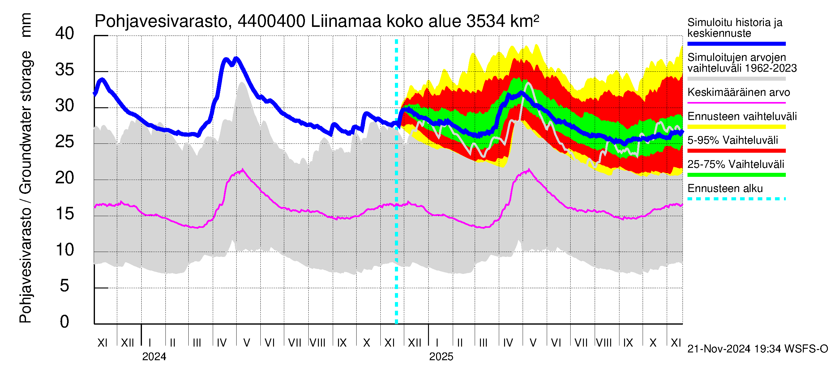 Lapuanjoen vesistöalue - Liinamaa: Pohjavesivarasto