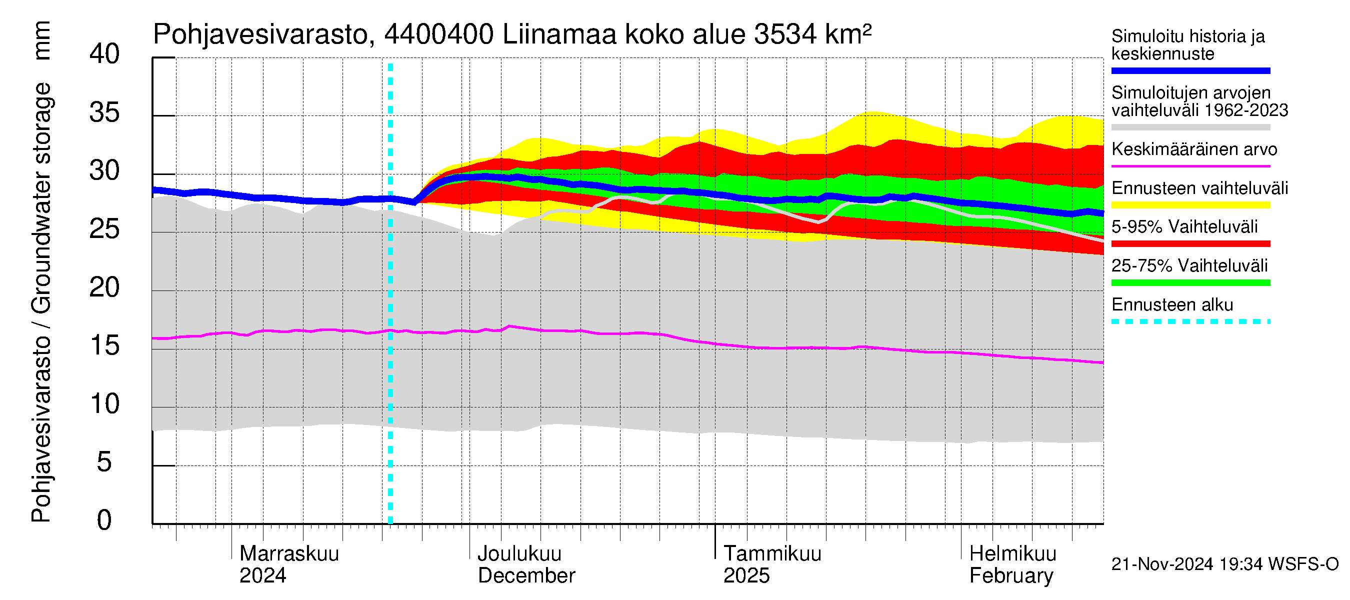 Lapuanjoen vesistöalue - Liinamaa: Pohjavesivarasto