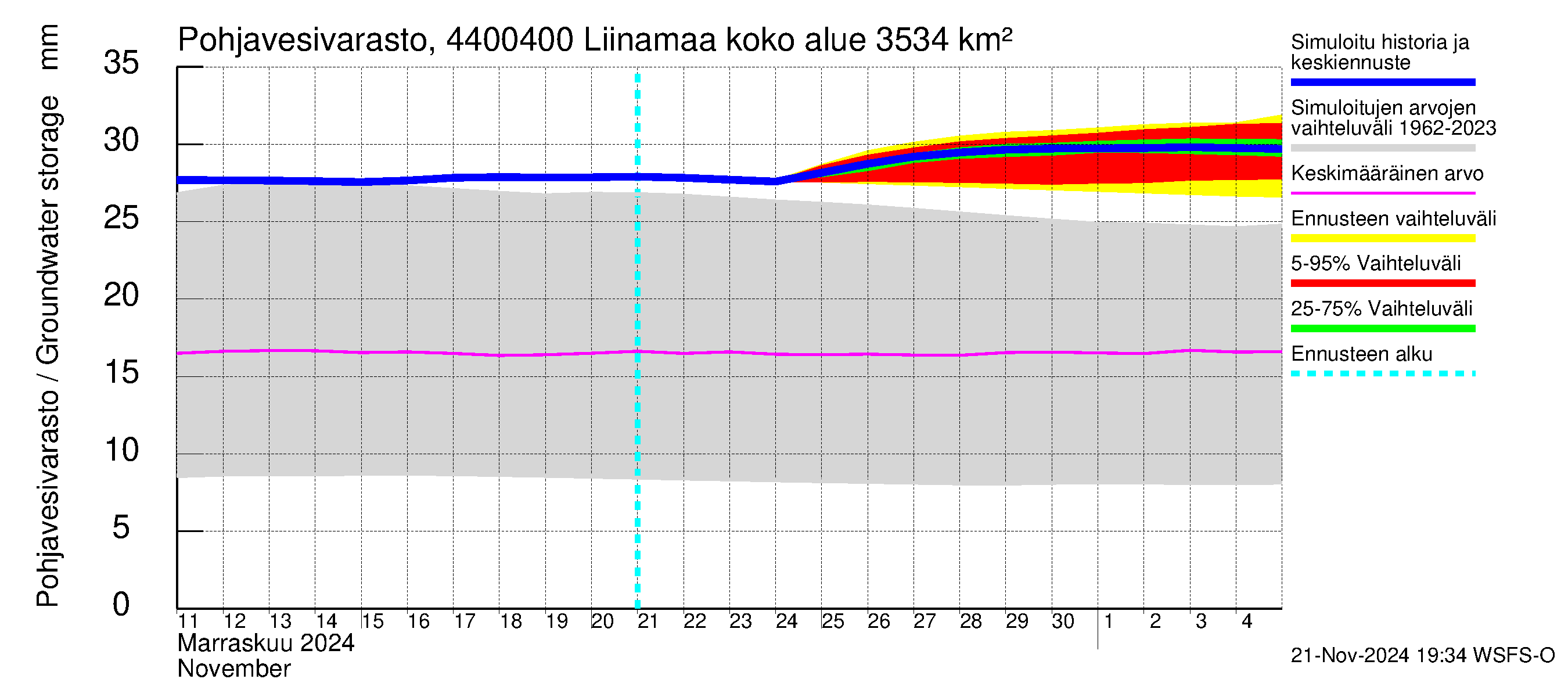 Lapuanjoen vesistöalue - Liinamaa: Pohjavesivarasto