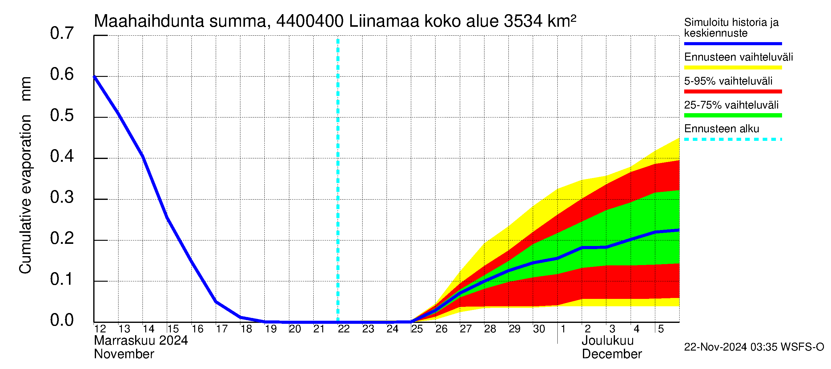 Lapuanjoen vesistöalue - Liinamaa: Haihdunta maa-alueelta - summa