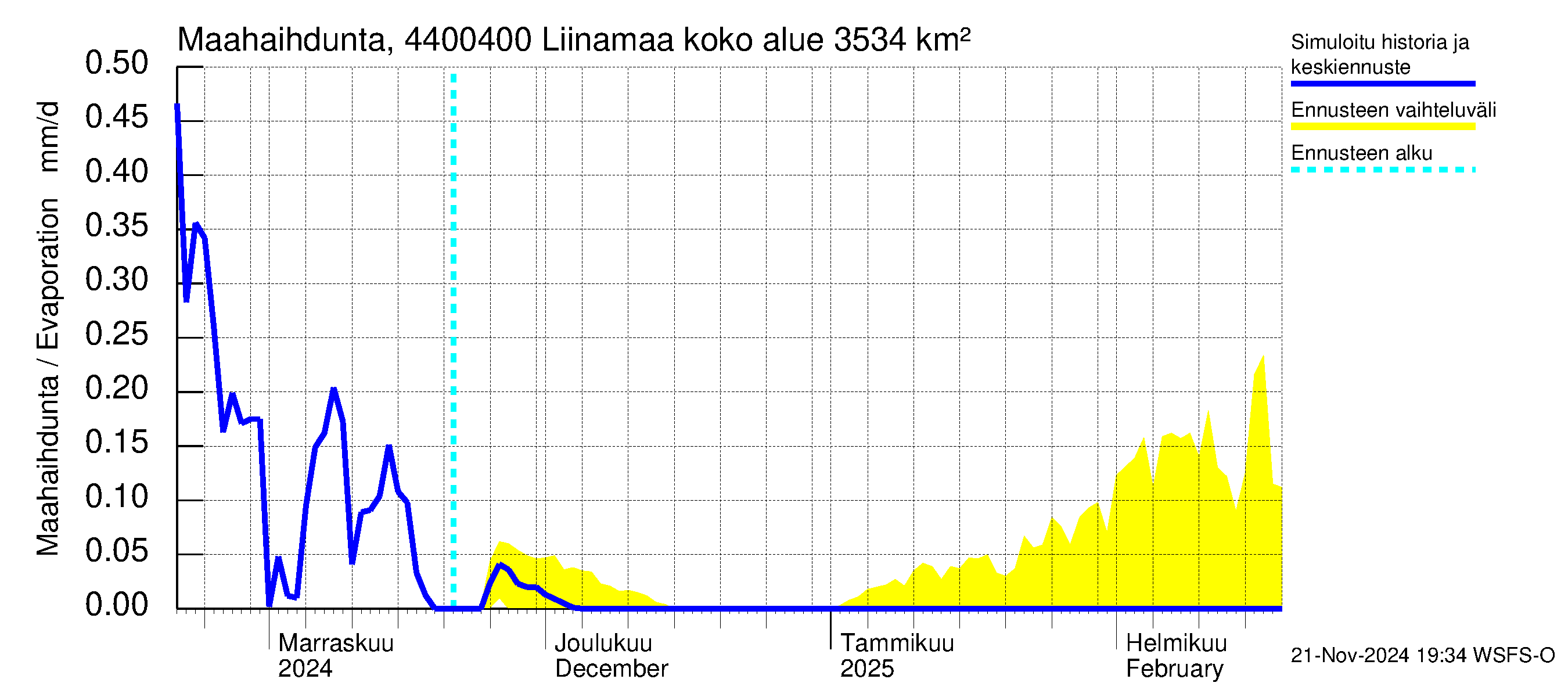 Lapuanjoen vesistöalue - Liinamaa: Haihdunta maa-alueelta