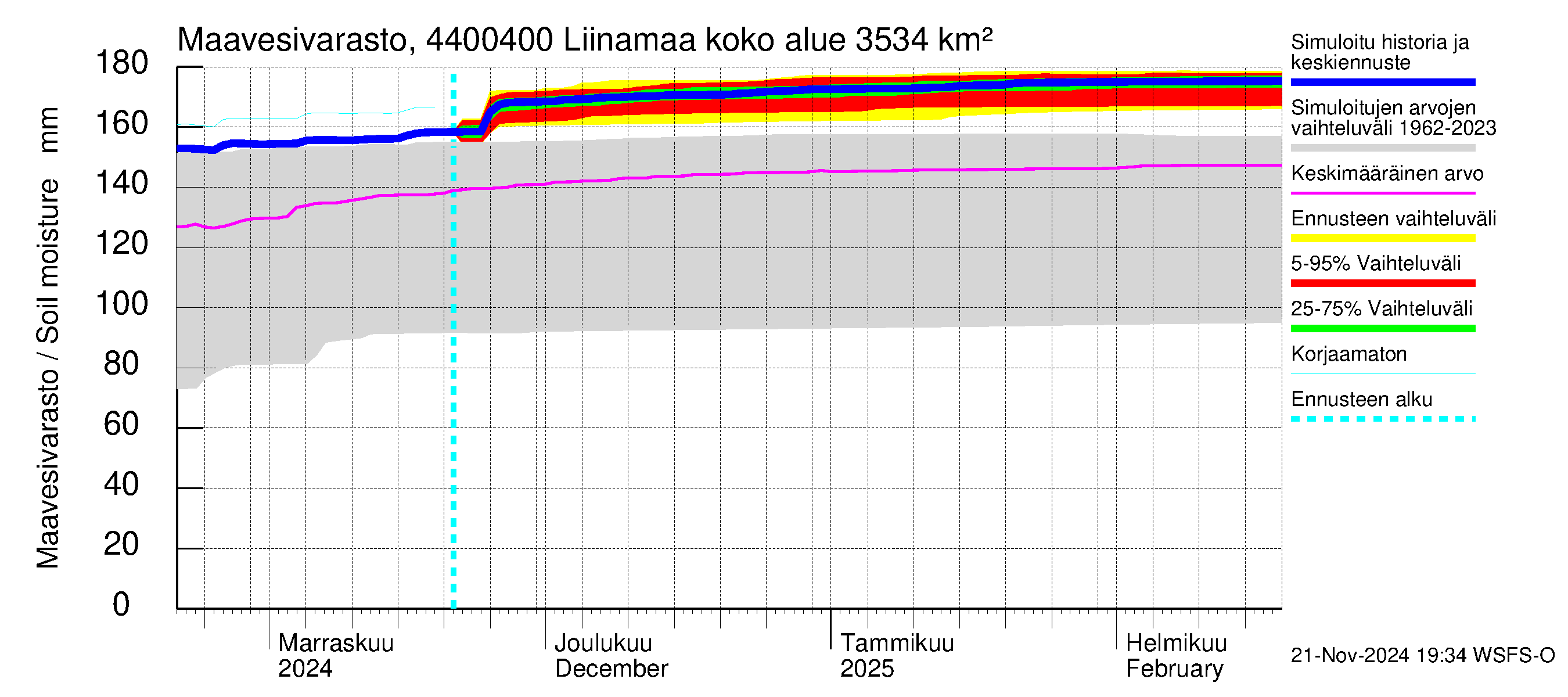 Lapuanjoen vesistöalue - Liinamaa: Maavesivarasto