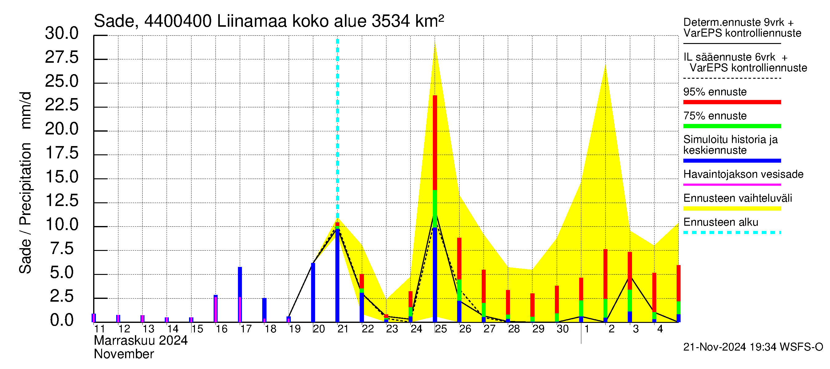 Lapuanjoen vesistöalue - Liinamaa: Sade