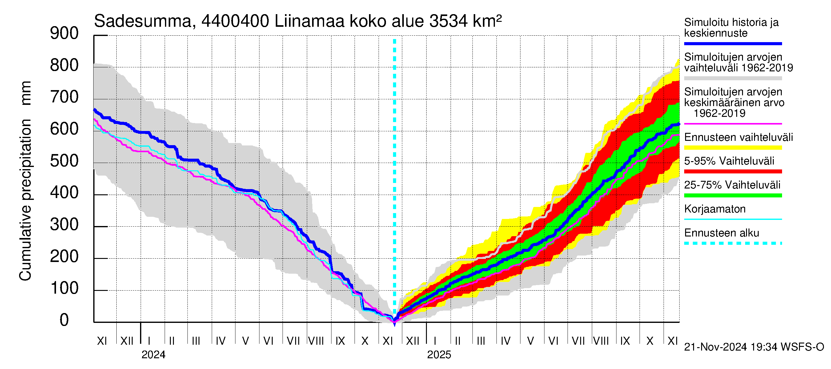 Lapuanjoen vesistöalue - Liinamaa: Sade - summa