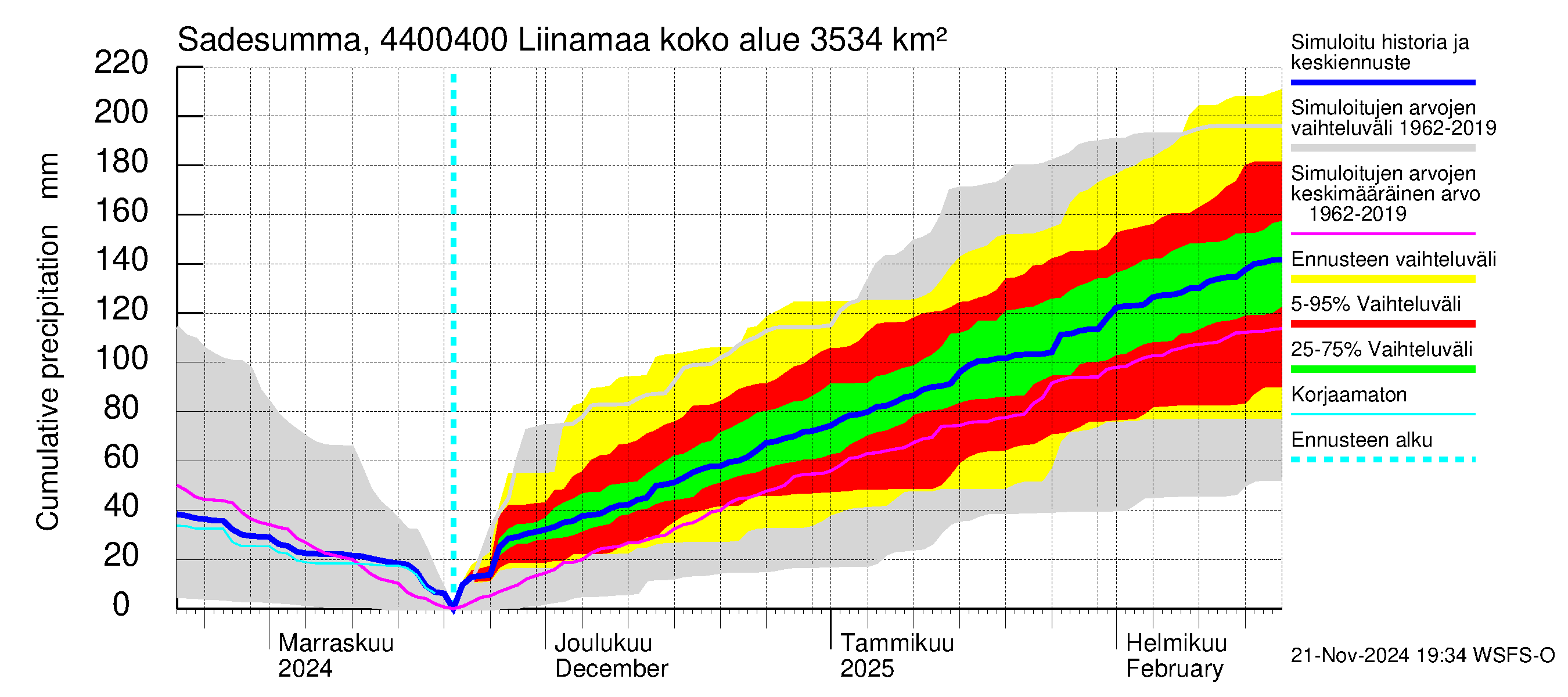 Lapuanjoen vesistöalue - Liinamaa: Sade - summa