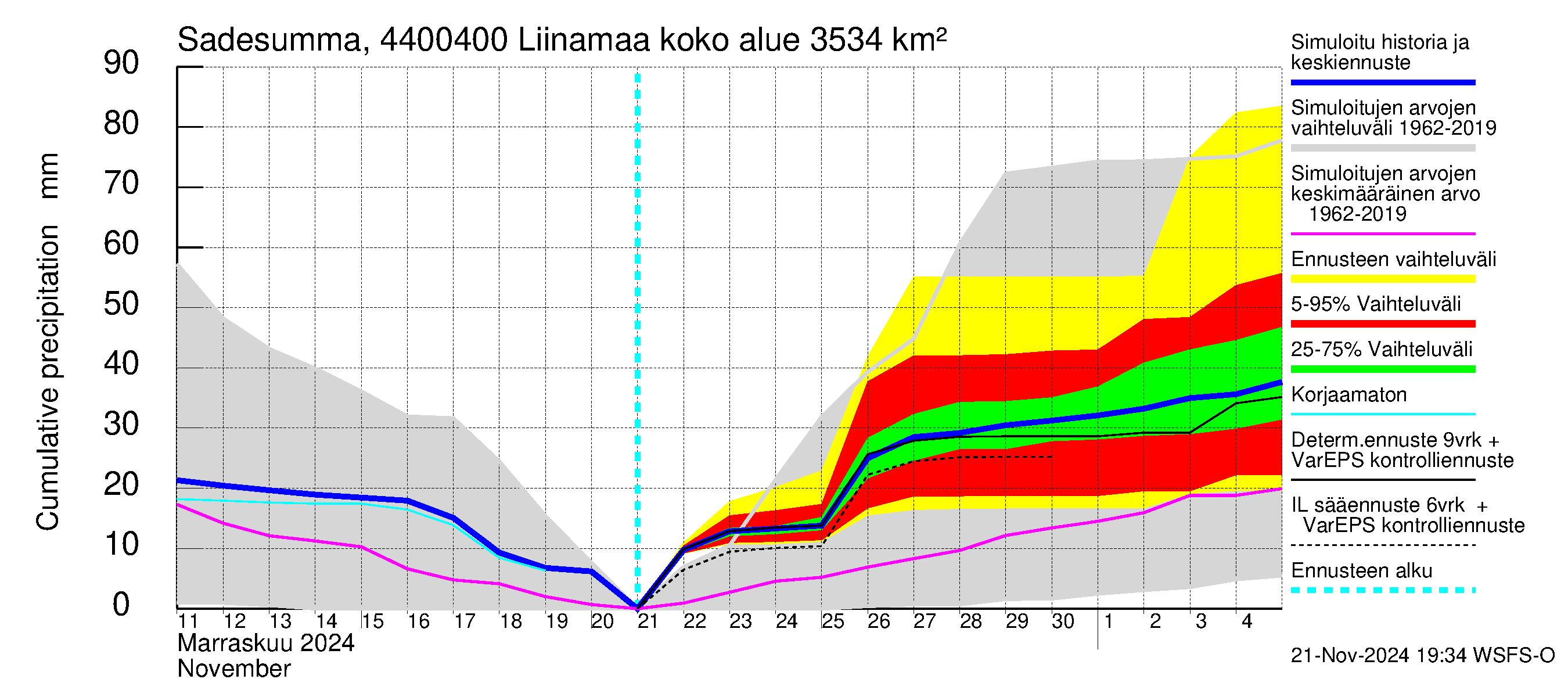 Lapuanjoen vesistöalue - Liinamaa: Sade - summa