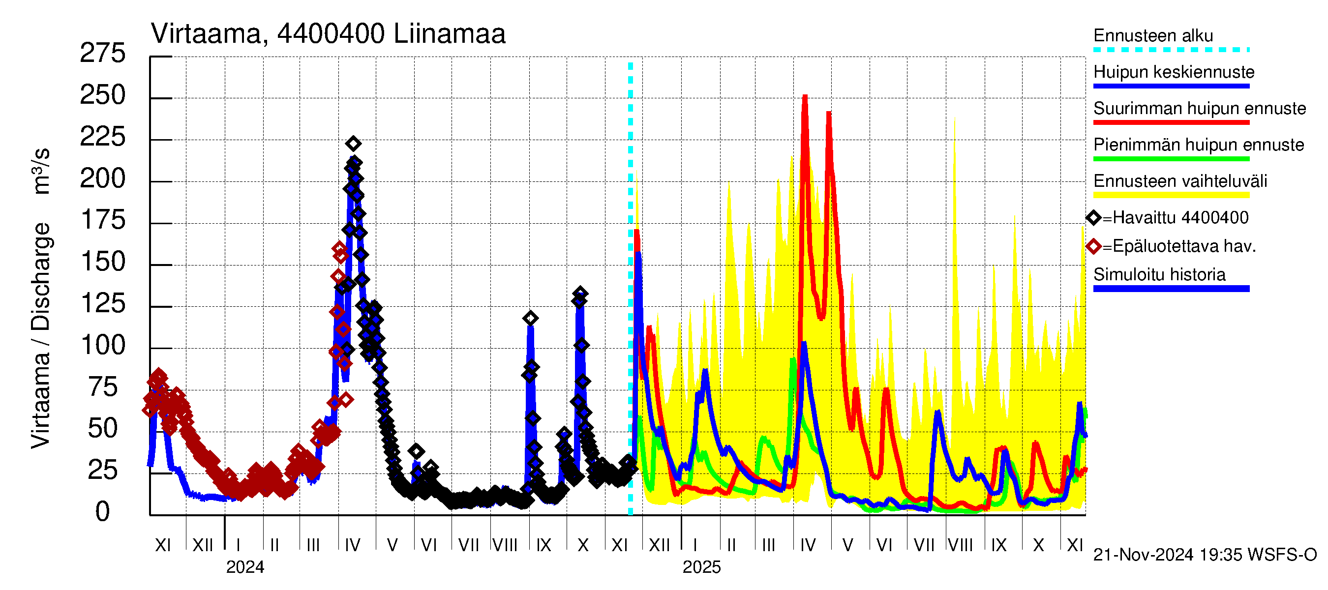 Lapuanjoen vesistöalue - Liinamaa: Virtaama / juoksutus - huippujen keski- ja ääriennusteet